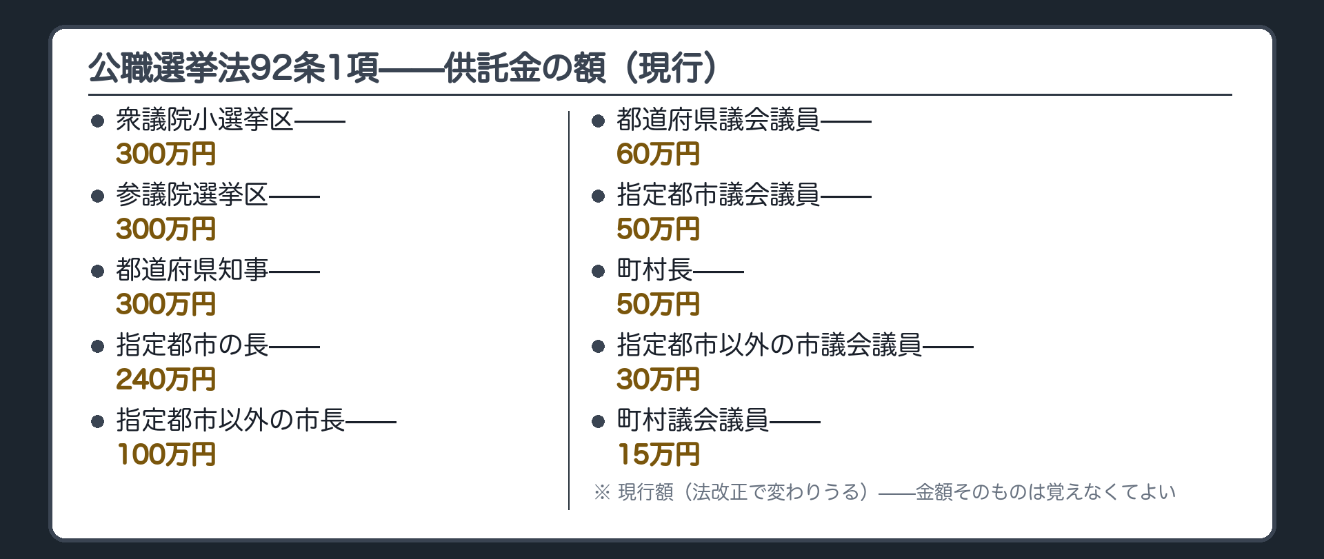 公職選挙法92条1項が定める供託金の額（現行額・法改正で変わりうる）