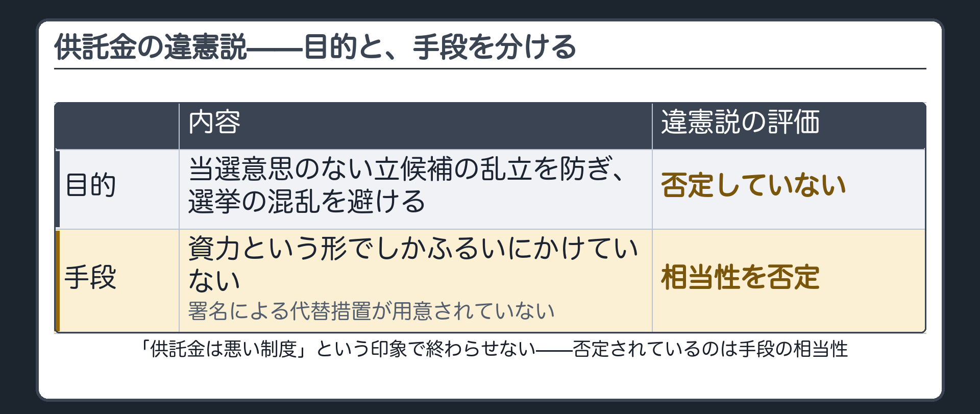 供託金の違憲説を目的と手段に分けた表(目的は否定していない/手段の相当性を否定)