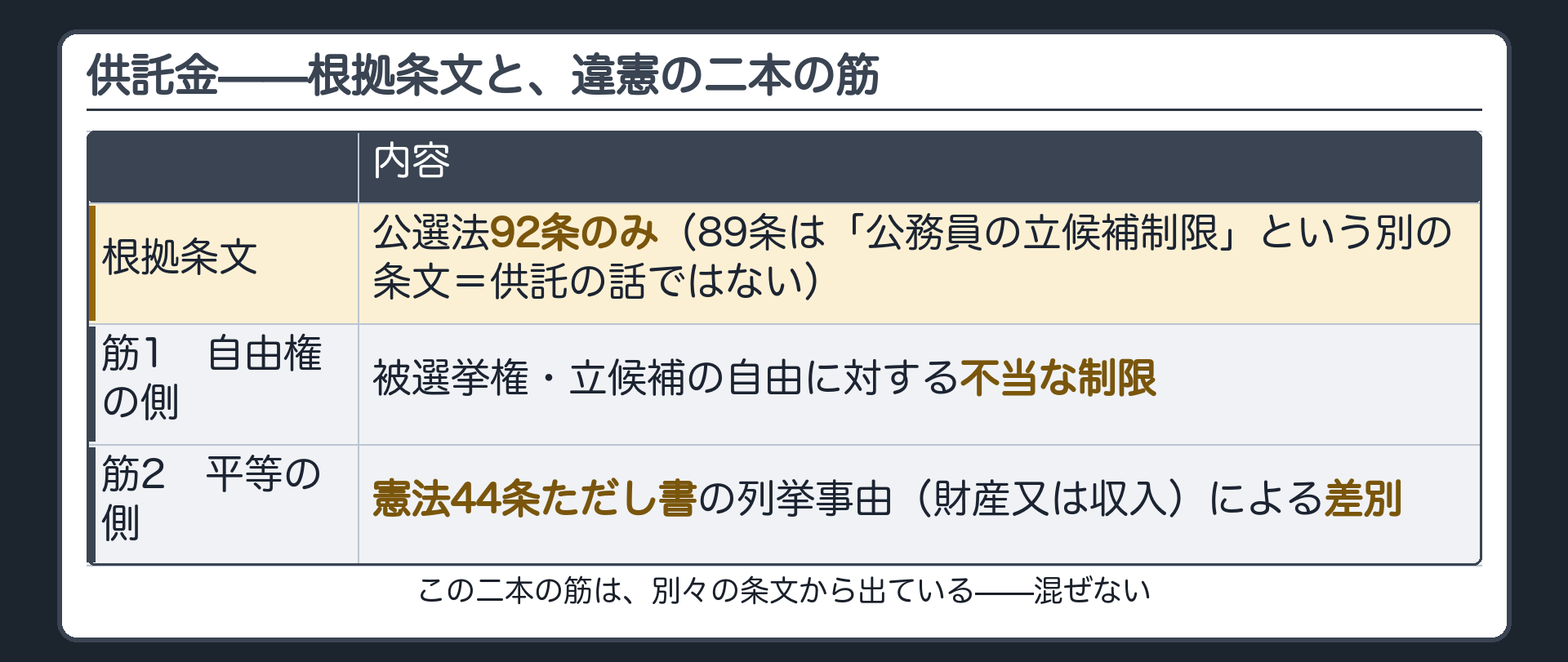 供託金の根拠条文と違憲の二本の筋(自由権の側=立候補の自由への不当な制限/平等の側=44条ただし書の財産又は収入による差別)