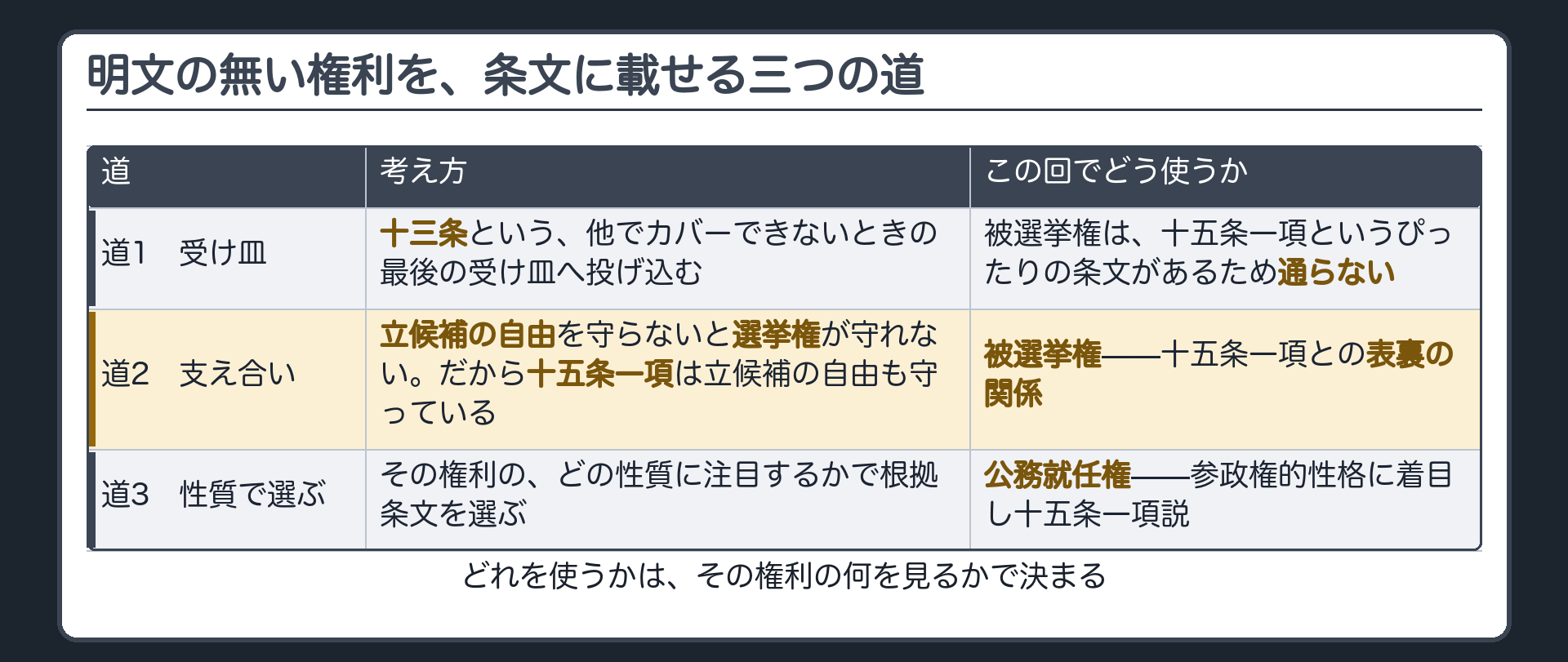 明文の無い権利を条文に載せる3つの道(道1=13条の受け皿/道2=条文どうしの支え合い/道3=性質で選ぶ)と、それぞれを使う権利