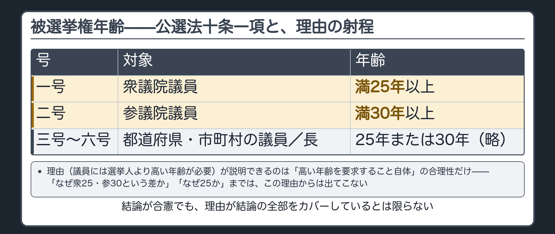 公職選挙法10条1項の被選挙権年齢（衆議院25年・参議院30年など）と、理由の射程