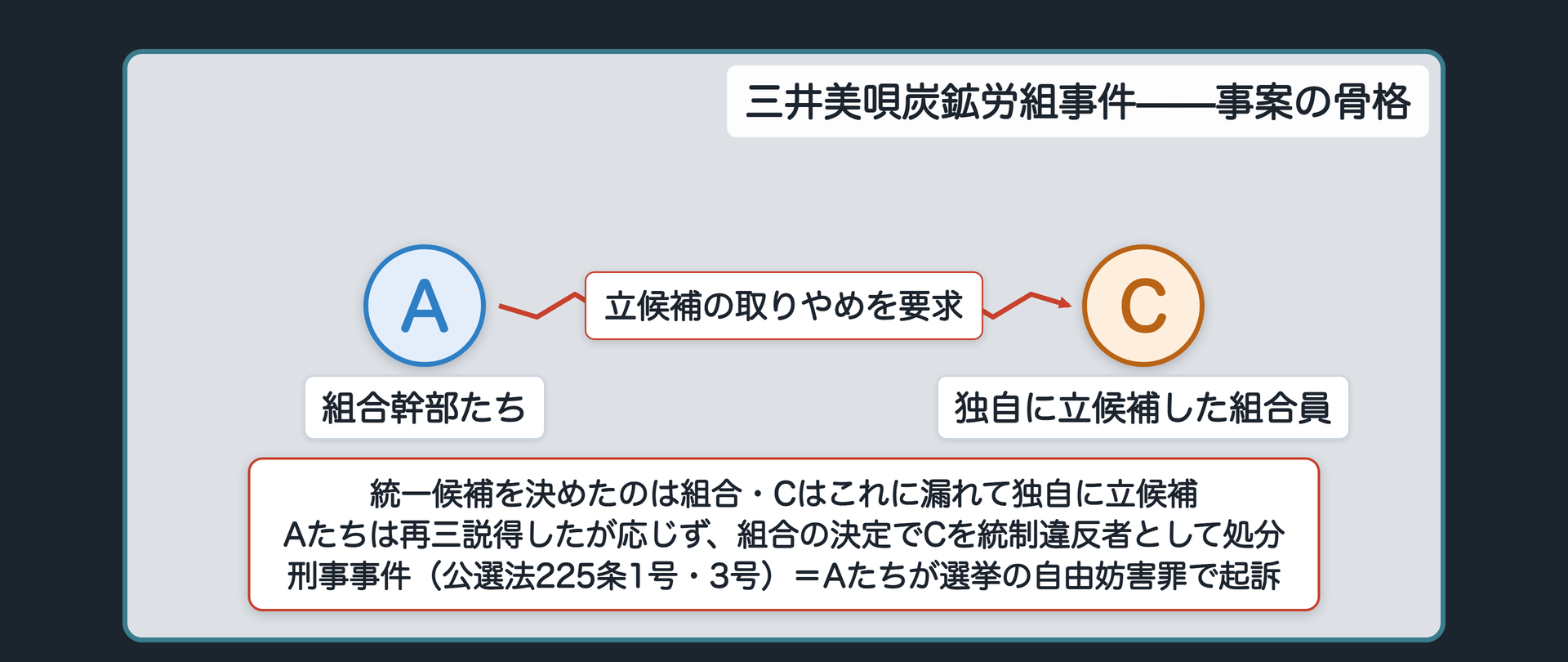 三井美唄炭鉱労組事件の関係図(組合幹部たちAが、独自に立候補した組合員Cに立候補の取りやめを要求)