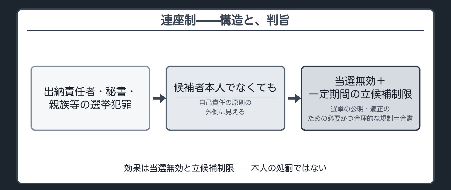 連座制の構造(関係者の選挙犯罪→候補者本人でなくても→当選無効+一定期間の立候補制限)