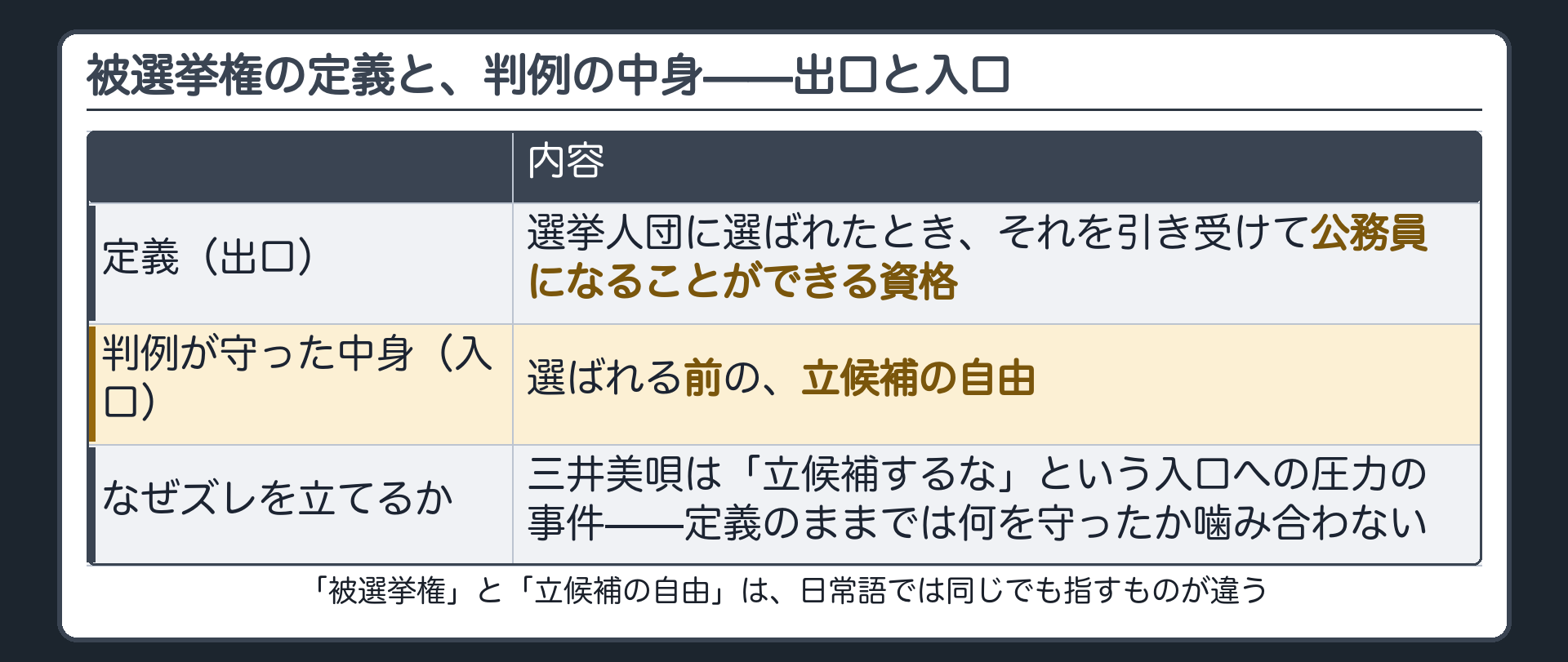 被選挙権の定義(出口の資格)と、判例が守った立候補の自由(入口)の違い