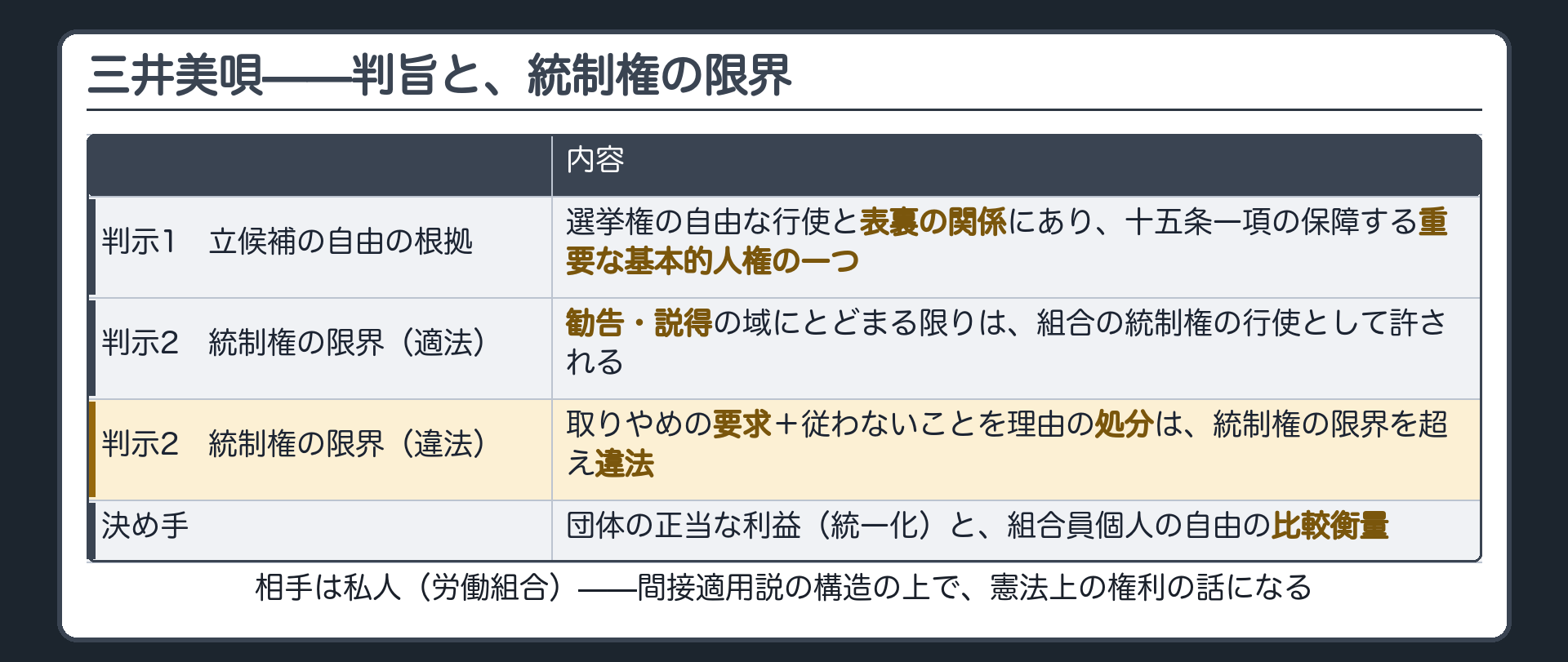 三井美唄の判旨（立候補の自由の根拠／統制権の限界＝勧告・説得は適法、取りやめの要求と処分は違法／比較衡量）