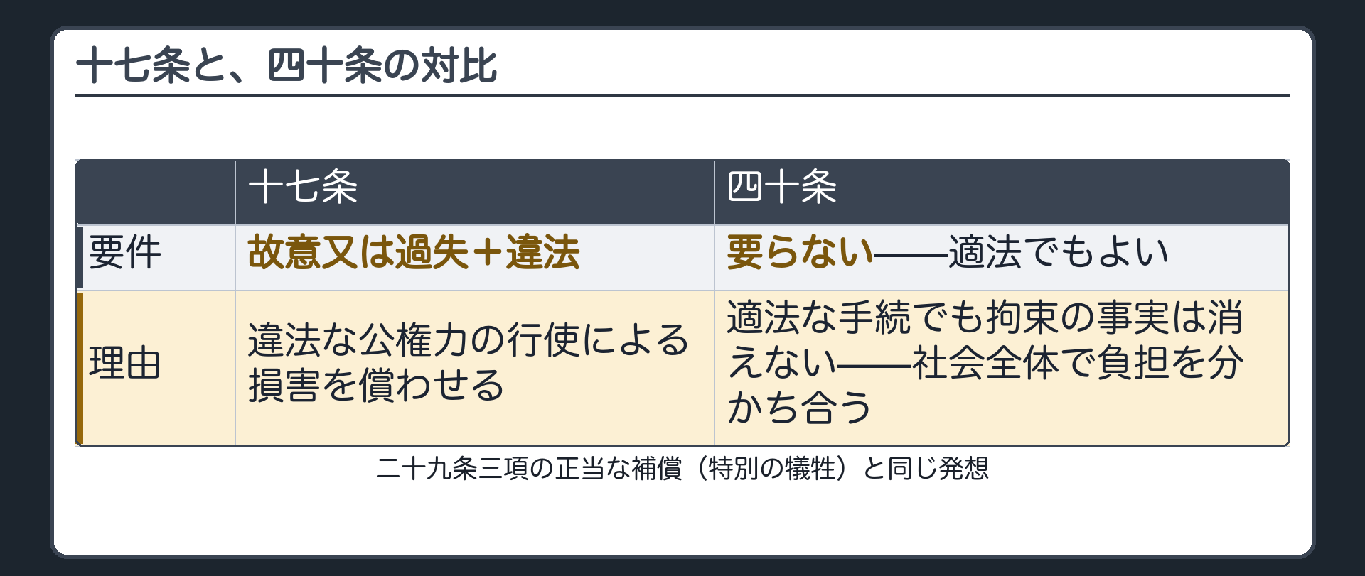 17条と40条の対比表（要件＝17条は故意又は過失と違法が要る・40条は要らず適法でもよい／理由＝17条は違法な公権力の行使による損害を償わせる・40条は適法な手続でも拘束の事実は消えないので社会全体で負担を分かち合う）