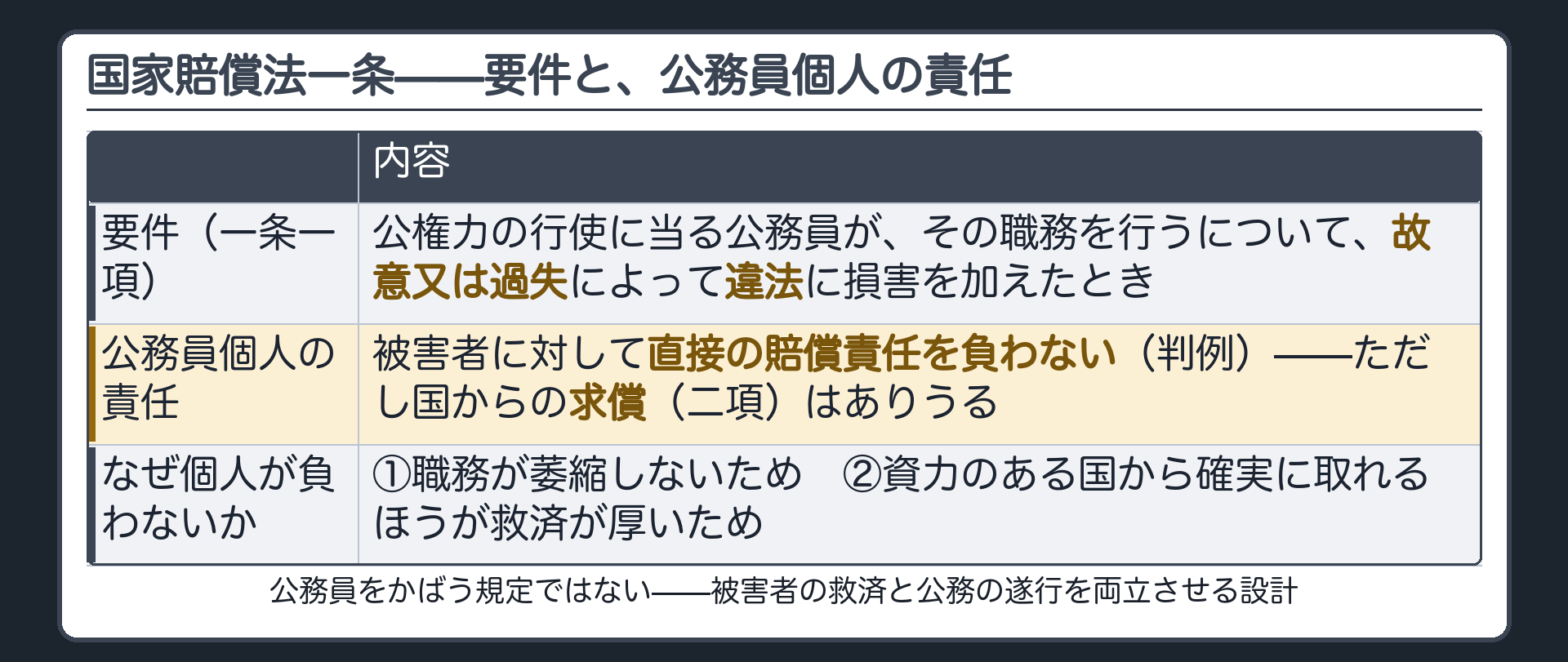 国家賠償法1条の表(要件=故意又は過失によって違法に損害を加えたとき/公務員個人は被害者に対し直接の賠償責任を負わないが国からの求償はありうる/理由=職務の萎縮を防ぐ・資力のある国から取れるほうが救済が厚い)