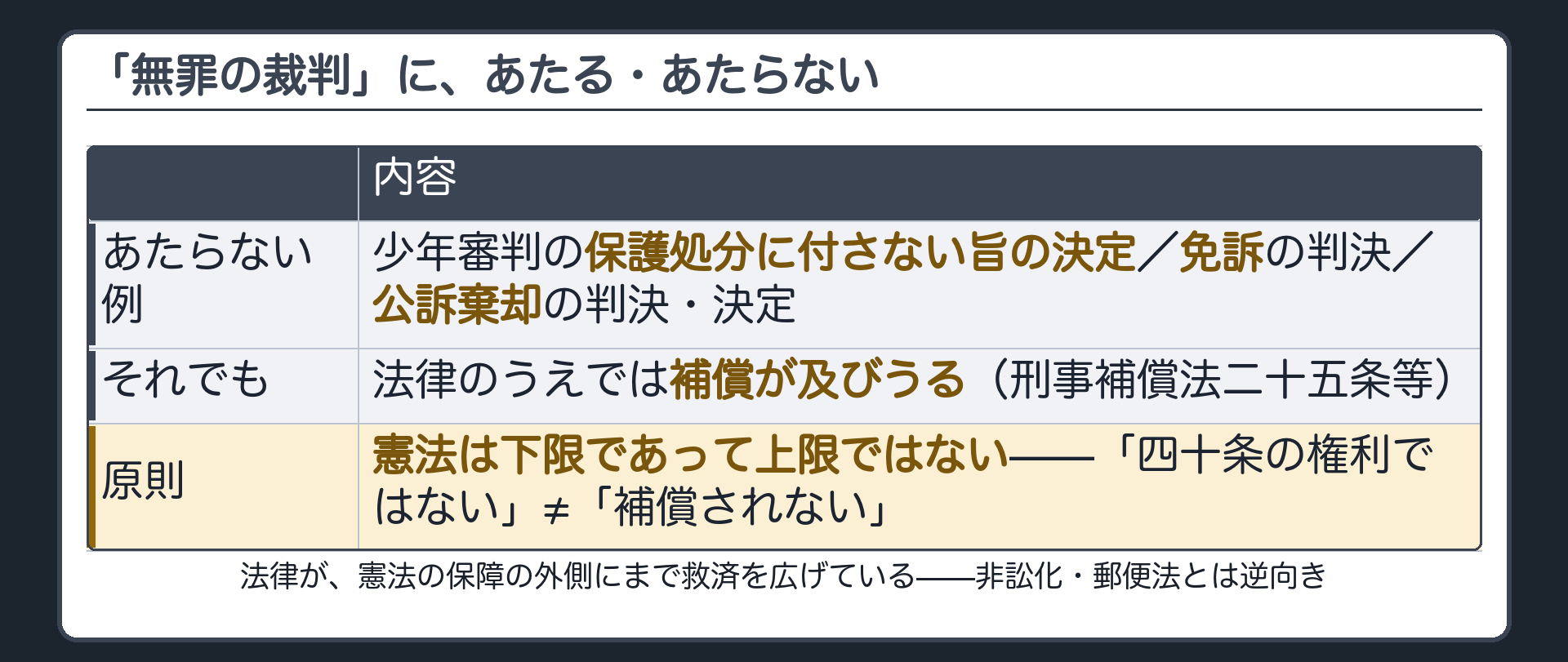 「無罪の裁判」にあたらない例の表(少年審判の保護処分に付さない旨の決定・免訴の判決・公訴棄却の判決と決定/それでも法律上は補償が及びうる〈刑事補償法25条等〉/憲法は下限であって上限ではない)