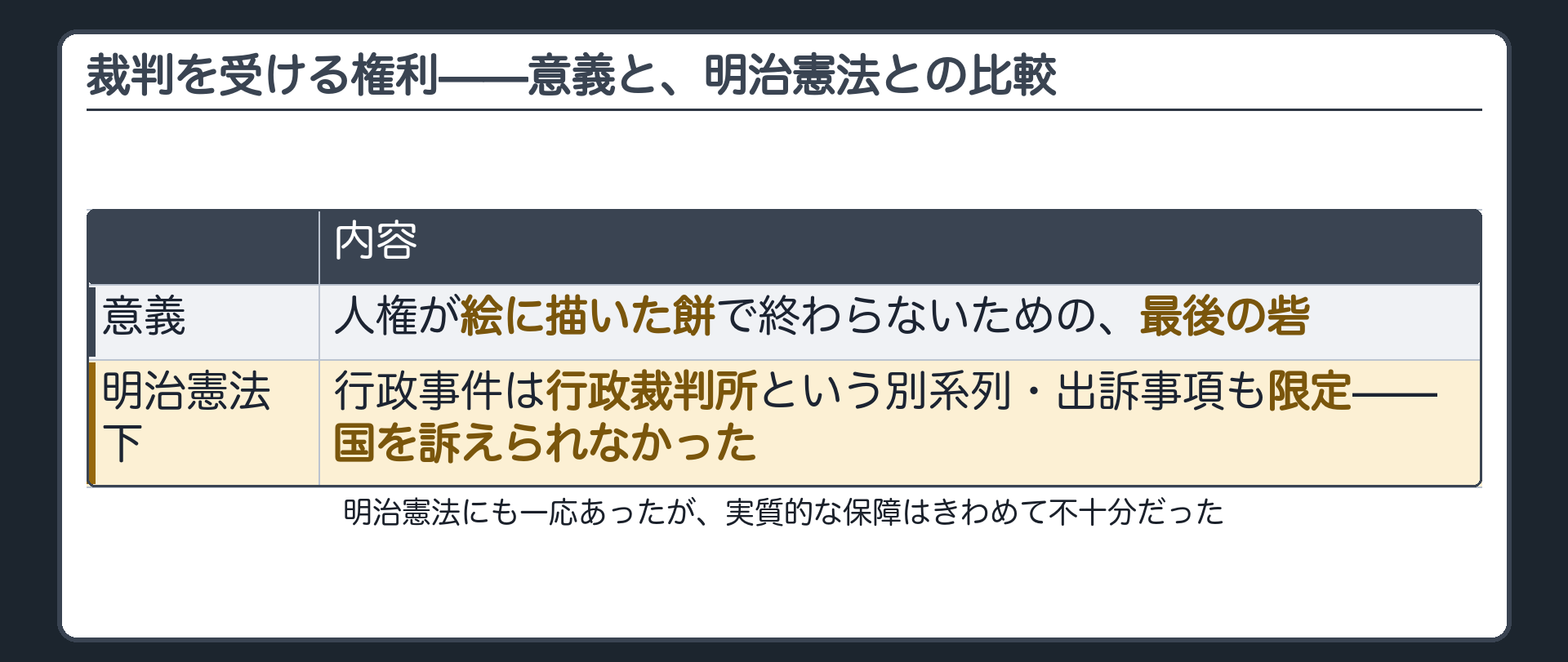 裁判を受ける権利の意義と明治憲法下の状況の表（意義＝人権が絵に描いた餅で終わらないための最後の砦／明治憲法下＝行政事件は行政裁判所という別系列・出訴事項も限定で国を訴えられなかった）