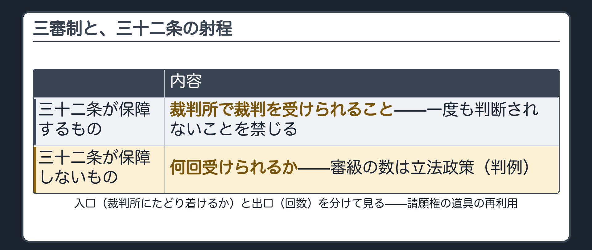 三審制と32条の射程の表(保障するもの=裁判所で裁判を受けられること・一度も判断されないことを禁じる/保障しないもの=何回受けられるか・審級の数は立法政策)