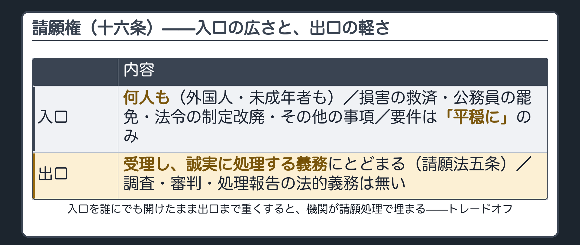 請願権の入口と出口の表(入口=何人も・広い事項・要件は平穏にのみ/出口=受理し誠実に処理する義務にとどまり、調査・審判・処理報告の法的義務は無い)