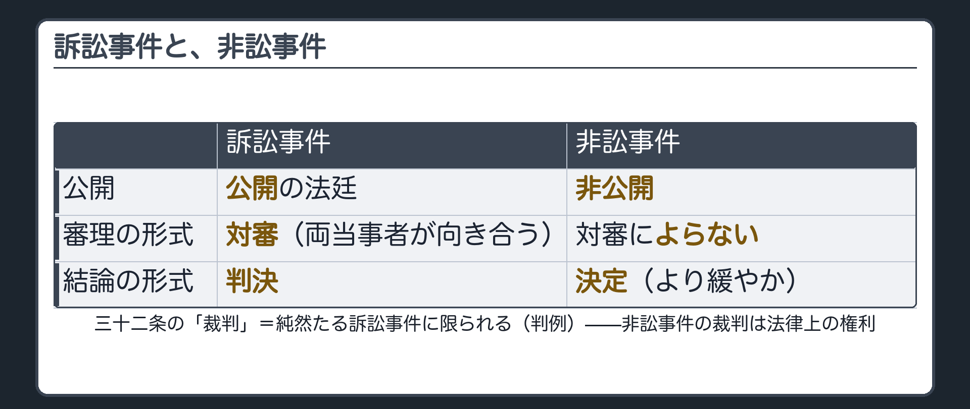 訴訟事件と非訟事件の対比表（訴訟事件＝公開の法廷・対審・判決／非訟事件＝非公開・対審によらない・決定）