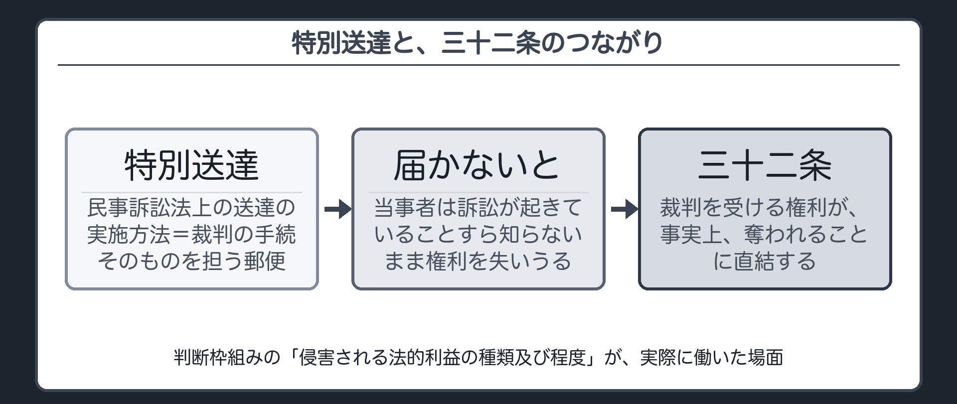 特別送達と32条のつながりのフロー図(特別送達=裁判の手続そのものを担う郵便→届かないと当事者は訴訟が起きていることすら知らないまま権利を失いうる→裁判を受ける権利が事実上奪われることに直結)