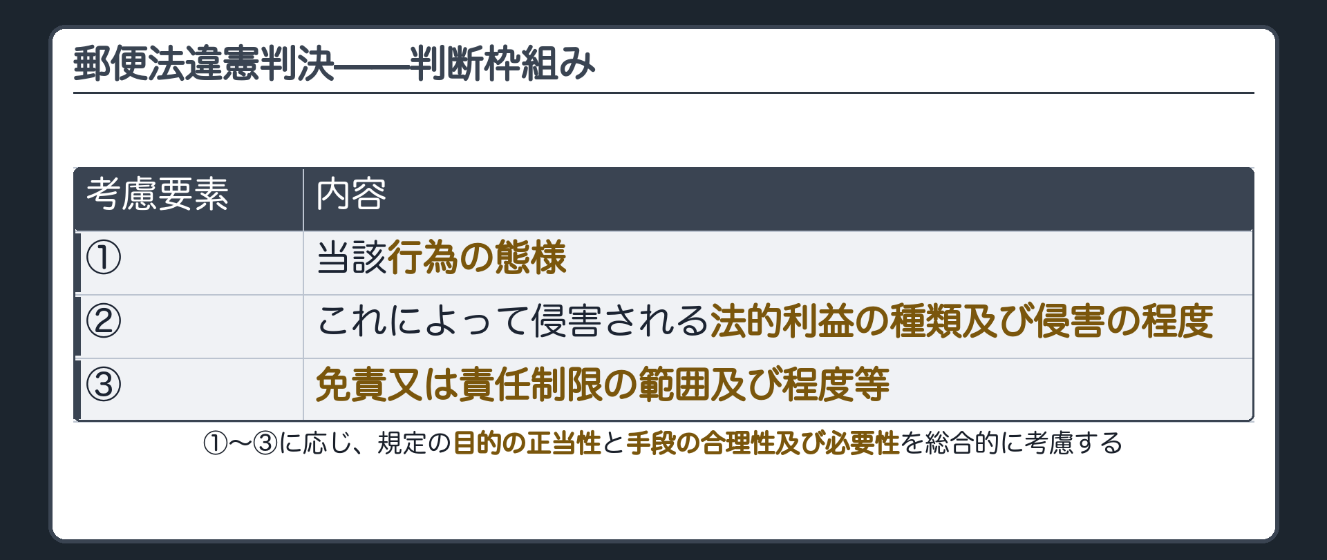 郵便法違憲判決の判断枠組みの表(考慮要素=①当該行為の態様②侵害される法的利益の種類及び侵害の程度③免責又は責任制限の範囲及び程度等/これらに応じ目的の正当性と手段の合理性及び必要性を総合的に考慮)