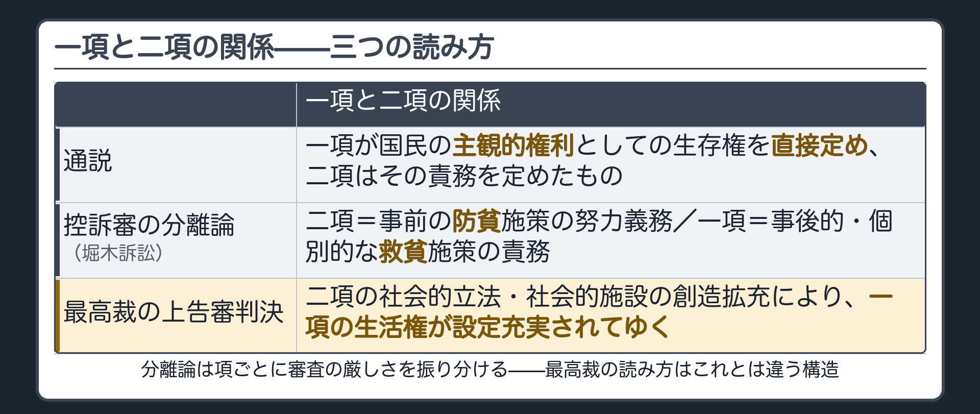 1項と2項の関係の三つの読み方（通説／控訴審の分離論〈堀木訴訟〉／最高裁の上告審判決）