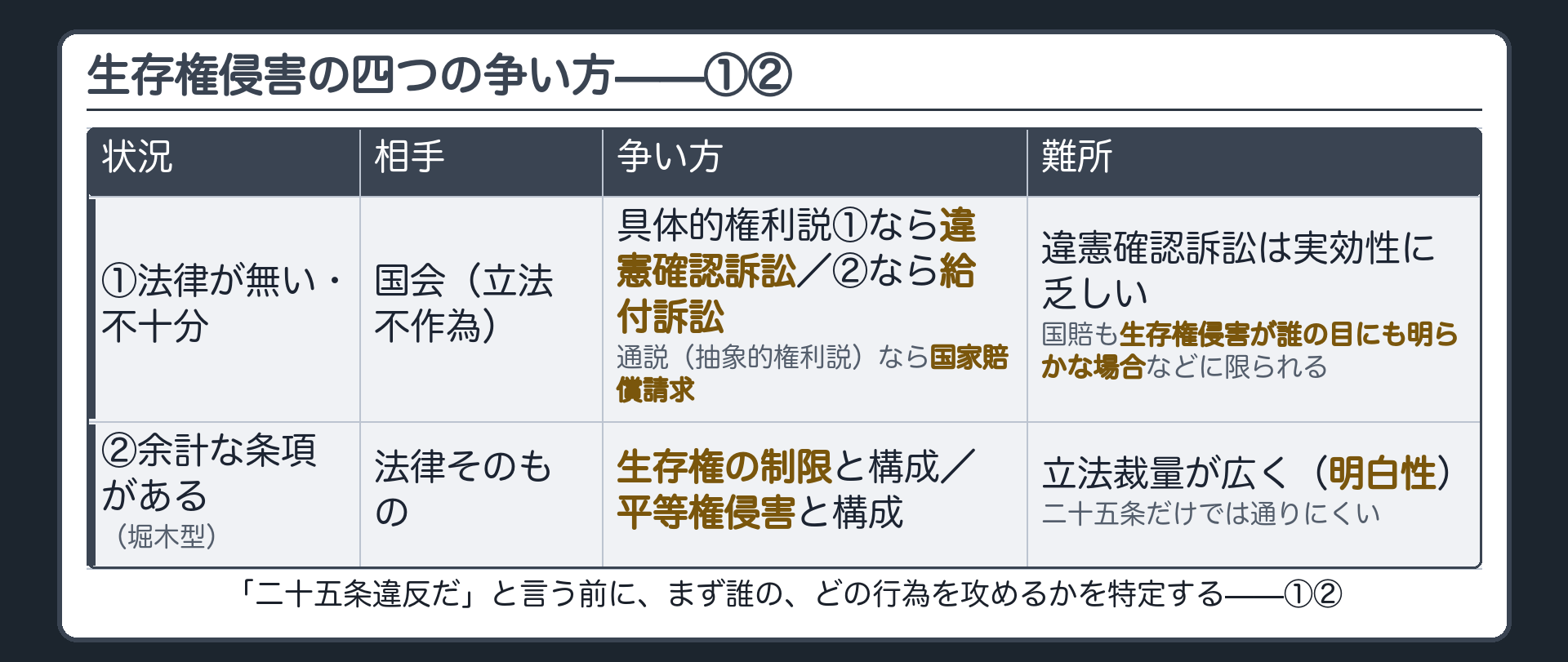 生存権侵害の四つの争い方①②（①法律が無い・不十分＝相手は国会／②余計な条項がある堀木型＝相手は法律そのもの）の状況・相手・争い方・難所