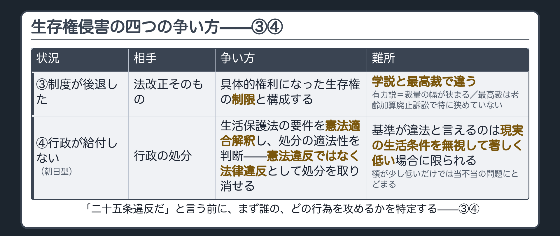 生存権侵害の四つの争い方③④（③制度が後退した＝相手は法改正そのもの／④行政が給付しない朝日型＝相手は行政の処分）の状況・相手・争い方・難所