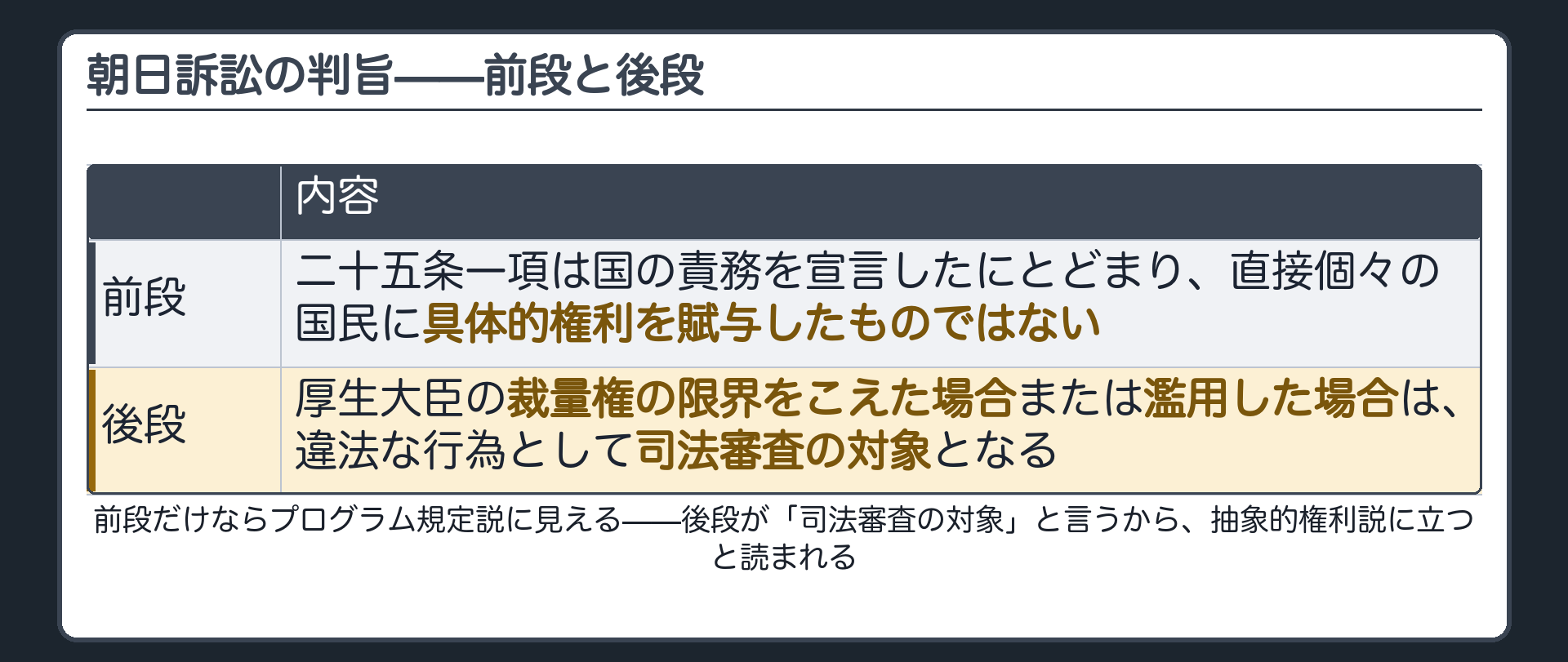 朝日訴訟の判旨を前段(具体的権利を賦与したものではない)と後段(裁量権の限界をこえた場合または濫用した場合は司法審査の対象)に分けた表