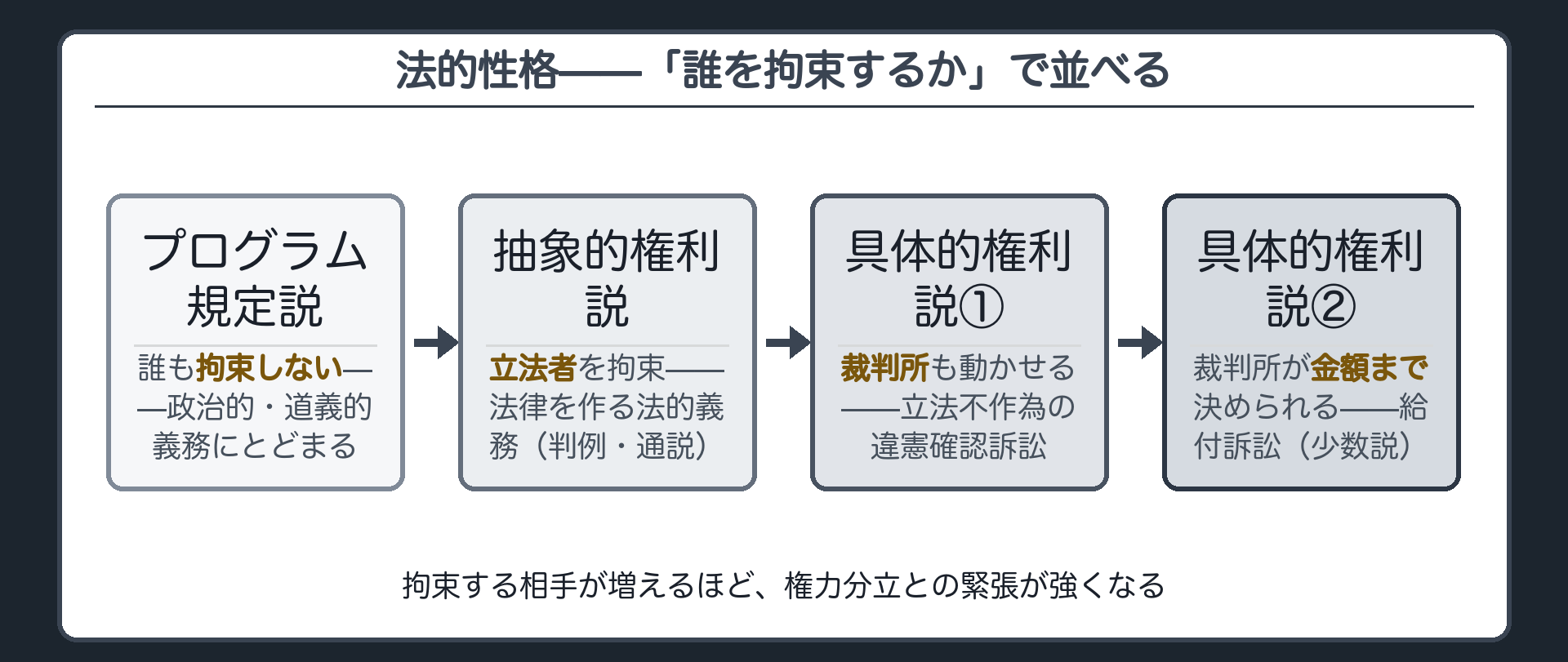 法的性格の四つの立場を「誰を拘束するか」で並べた図（プログラム規定説→抽象的権利説→具体的権利説①→具体的権利説②）