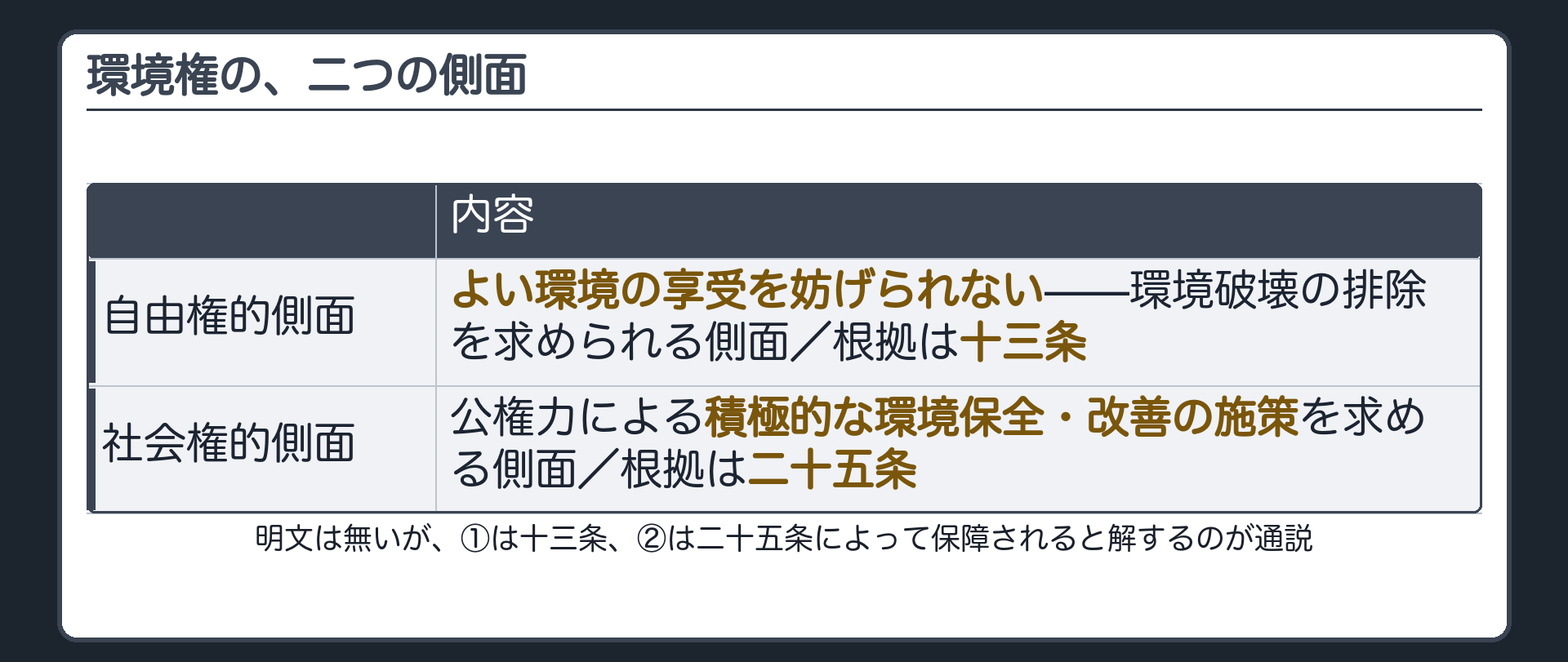 環境権の二つの側面（自由権的側面＝よい環境の享受を妨げられない・13条／社会権的側面＝積極的な環境保全・改善の施策を求める・25条）