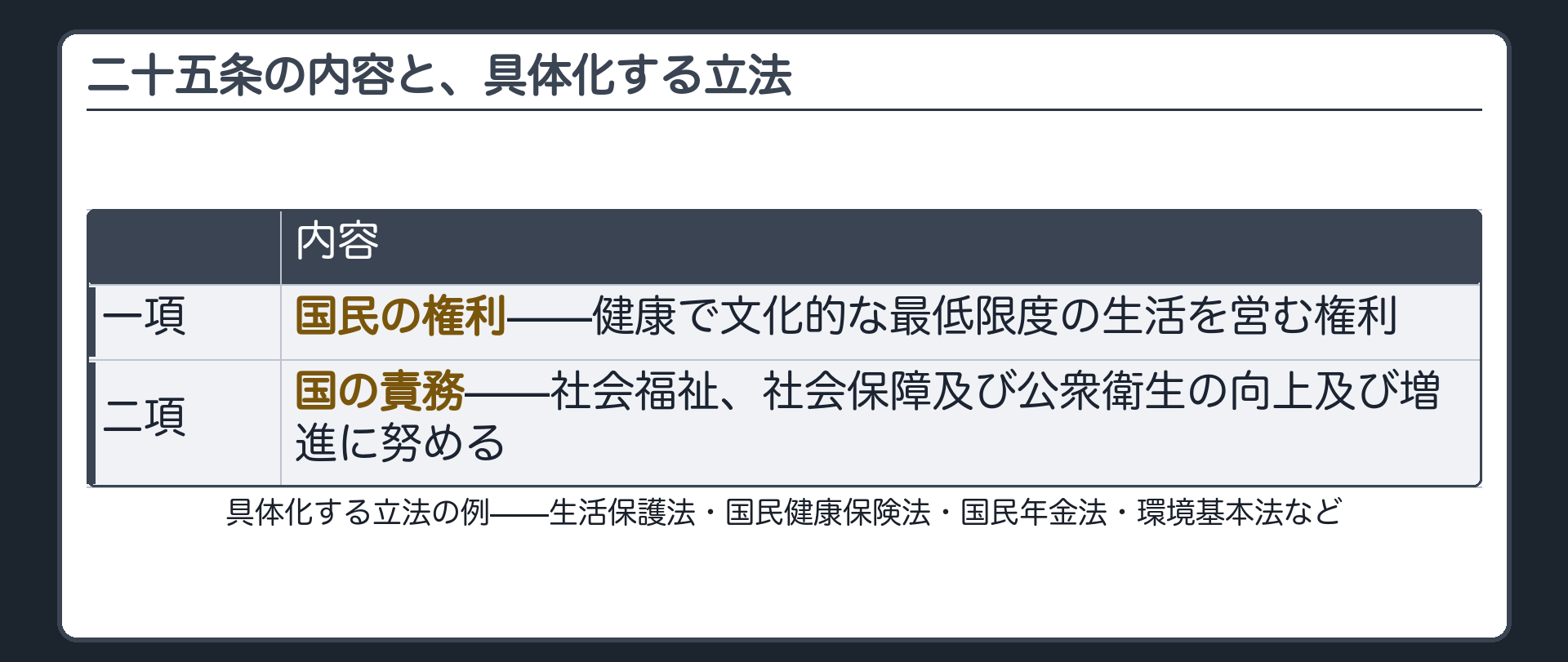 25条の内容（1項＝国民の権利／2項＝国の責務）と具体化する立法の例