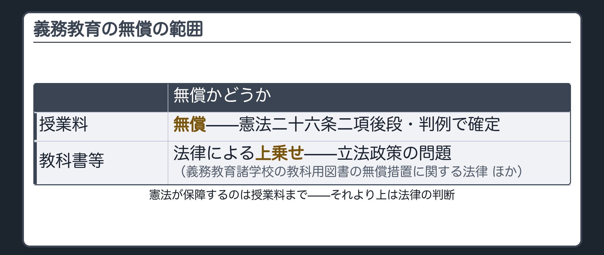 義務教育の無償の範囲の表(授業料=憲法26条2項後段により無償・判例で確定/教科書等=法律による上乗せ・立法政策の問題)