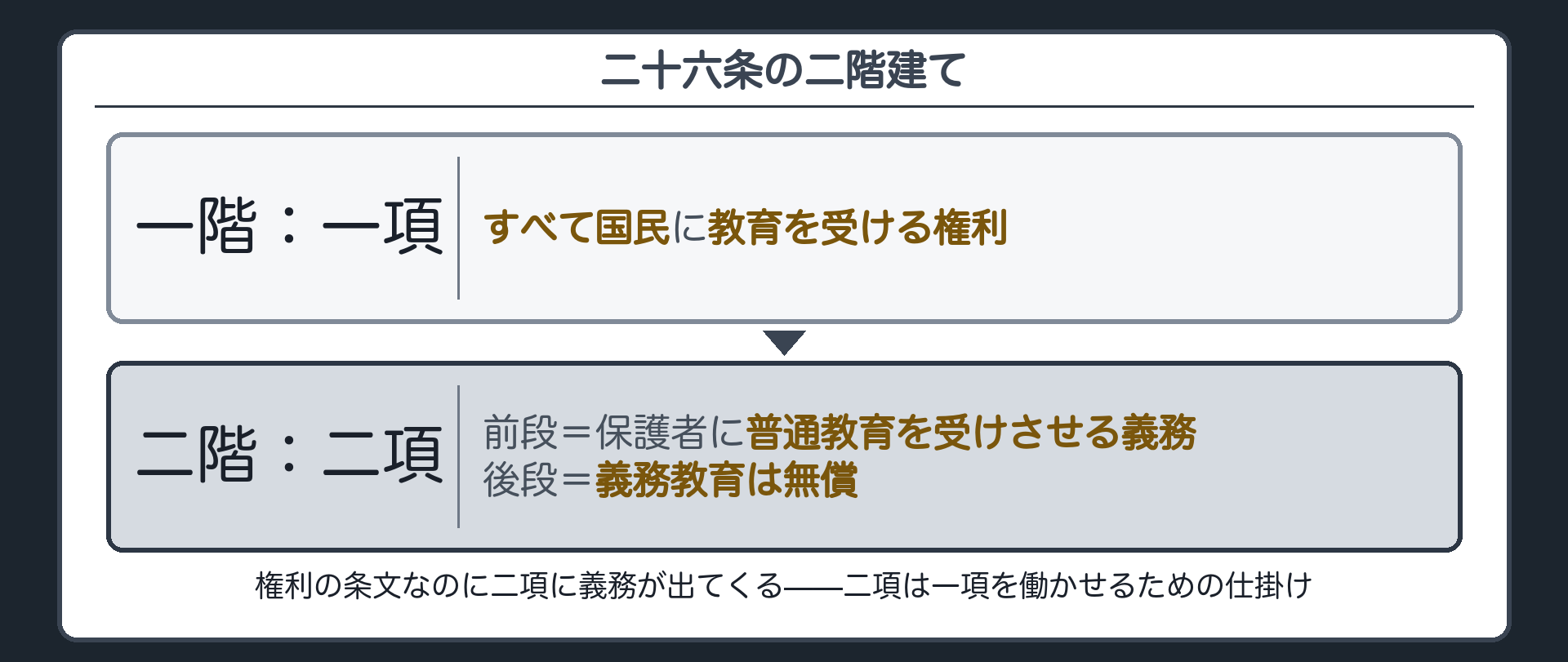 26条の二階建て（一階＝1項・すべて国民に教育を受ける権利／二階＝2項・前段が保護者に普通教育を受けさせる義務、後段が義務教育の無償）