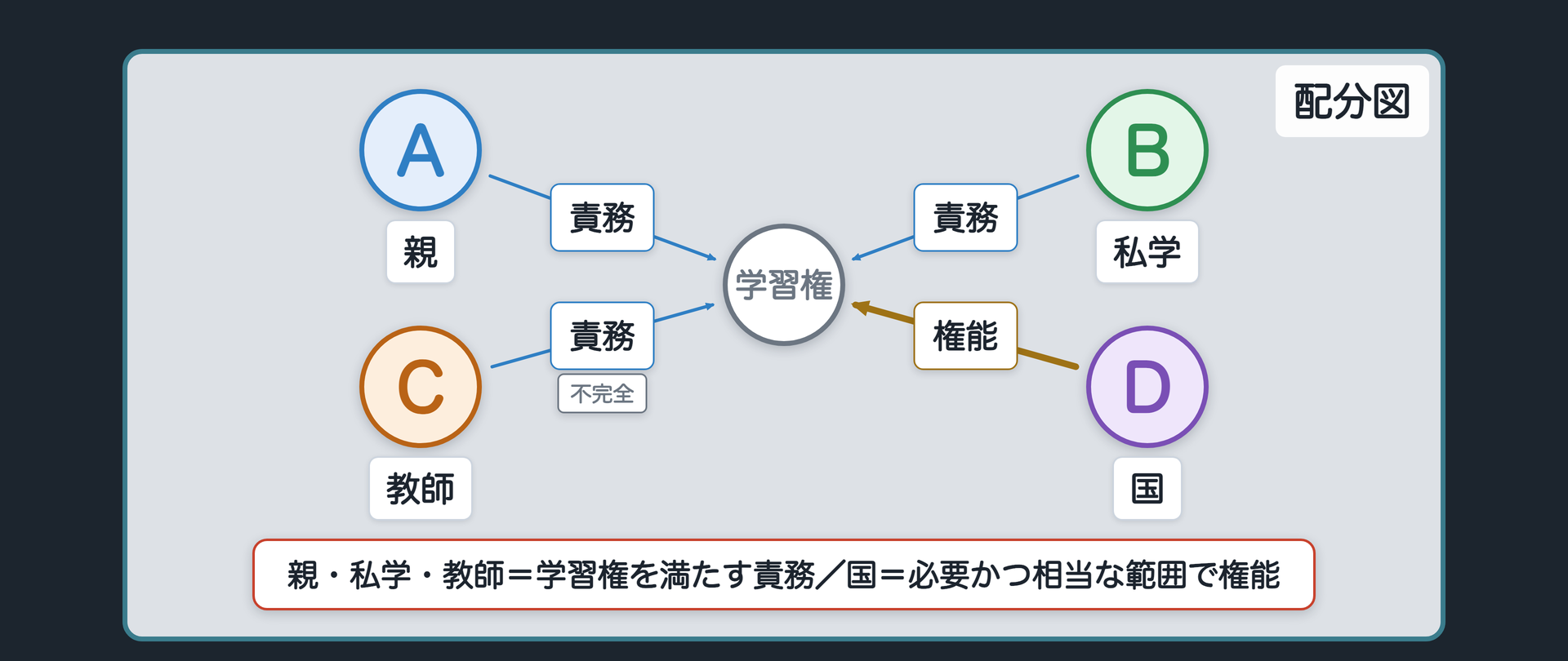 教育内容決定権の配分図（親・私学・教師＝学習権を満たす責務・教師は不完全／国＝必要かつ相当な範囲で権能）