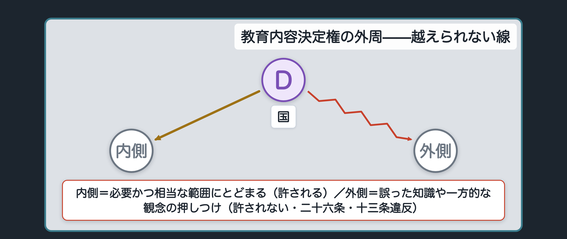 教育内容決定権の外周の関係図（国の内側＝必要かつ相当な範囲にとどまり許される／外側＝誤った知識や一方的な観念の押しつけで26条・13条により許されない）