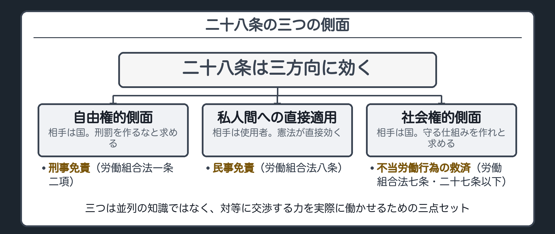 28条の三つの側面(自由権的側面=相手は国・刑事免責/私人間への直接適用=相手は使用者・民事免責/社会権的側面=相手は国・不当労働行為の救済)