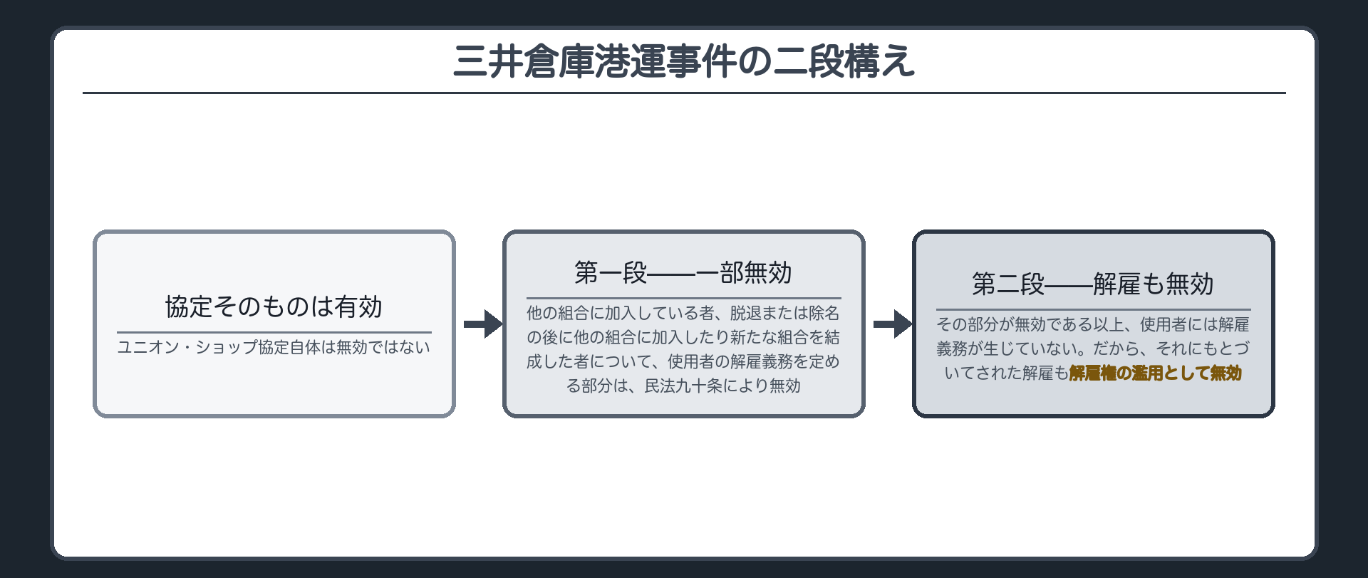 三井倉庫港運事件の二段構え（協定そのものは有効→第一段＝解雇義務を定める部分は民法90条により無効→第二段＝解雇も解雇権の濫用として無効）