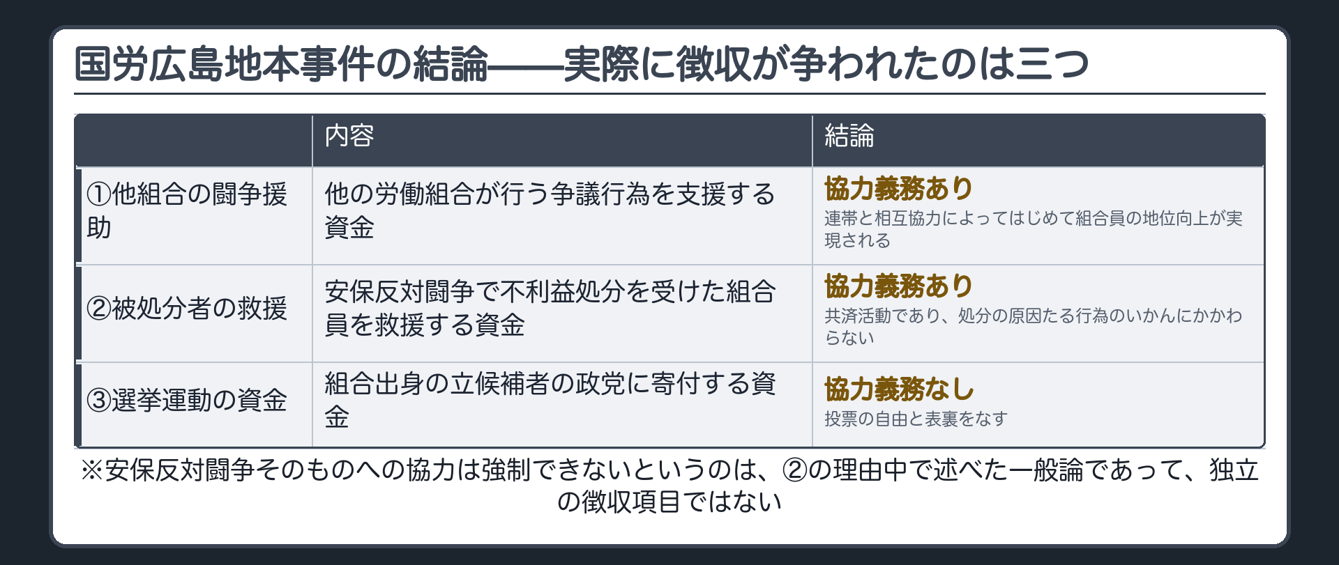 国労広島地本事件の結論(①他組合の闘争援助=協力義務あり/②被処分者の救援=協力義務あり/③選挙運動の資金=協力義務なし)