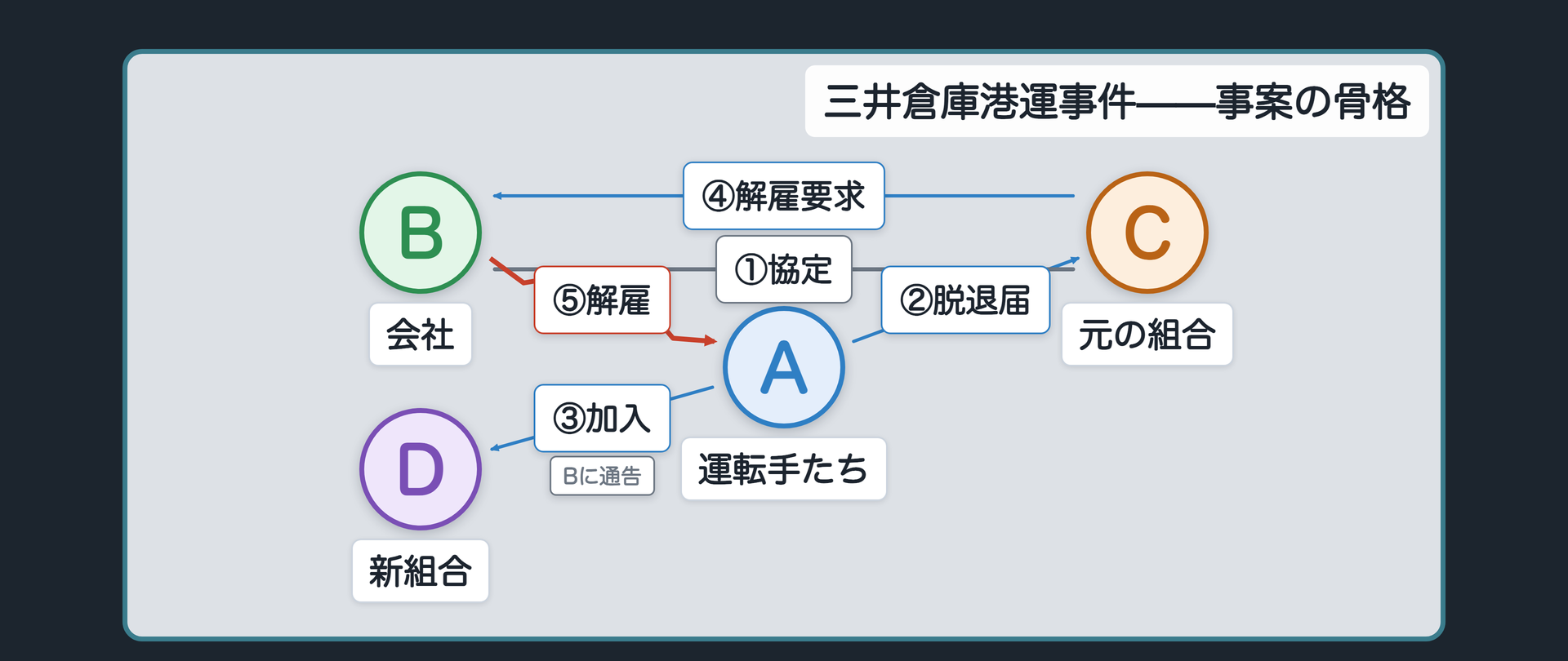 三井倉庫港運事件の関係図(①会社Bと元の組合Cの協定/②運転手たちAがCに脱退届/③Aが新組合Dに加入しBに通告/④CがBに解雇要求/⑤BがAを解雇)