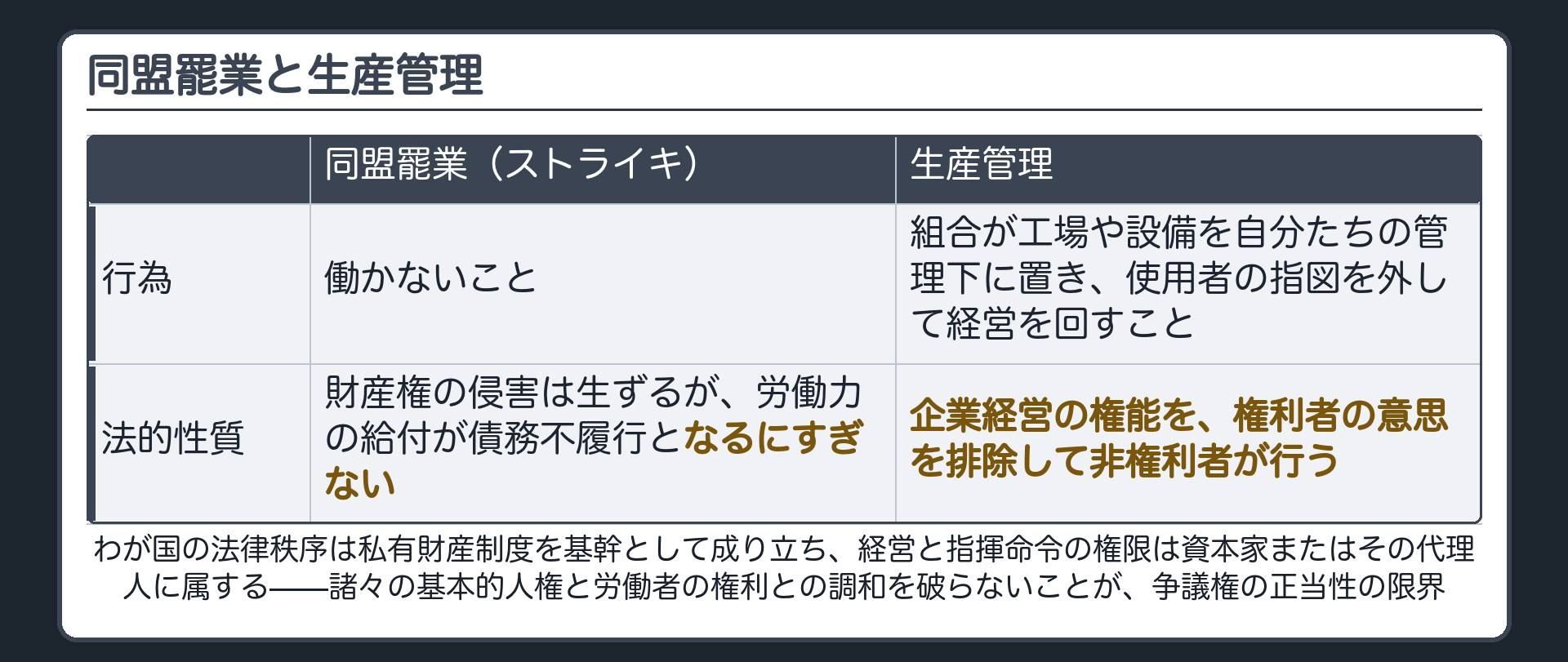 同盟罷業と生産管理の比較表(同盟罷業=働かないこと・債務不履行となるにすぎない/生産管理=企業経営の権能を権利者の意思を排除して非権利者が行う)