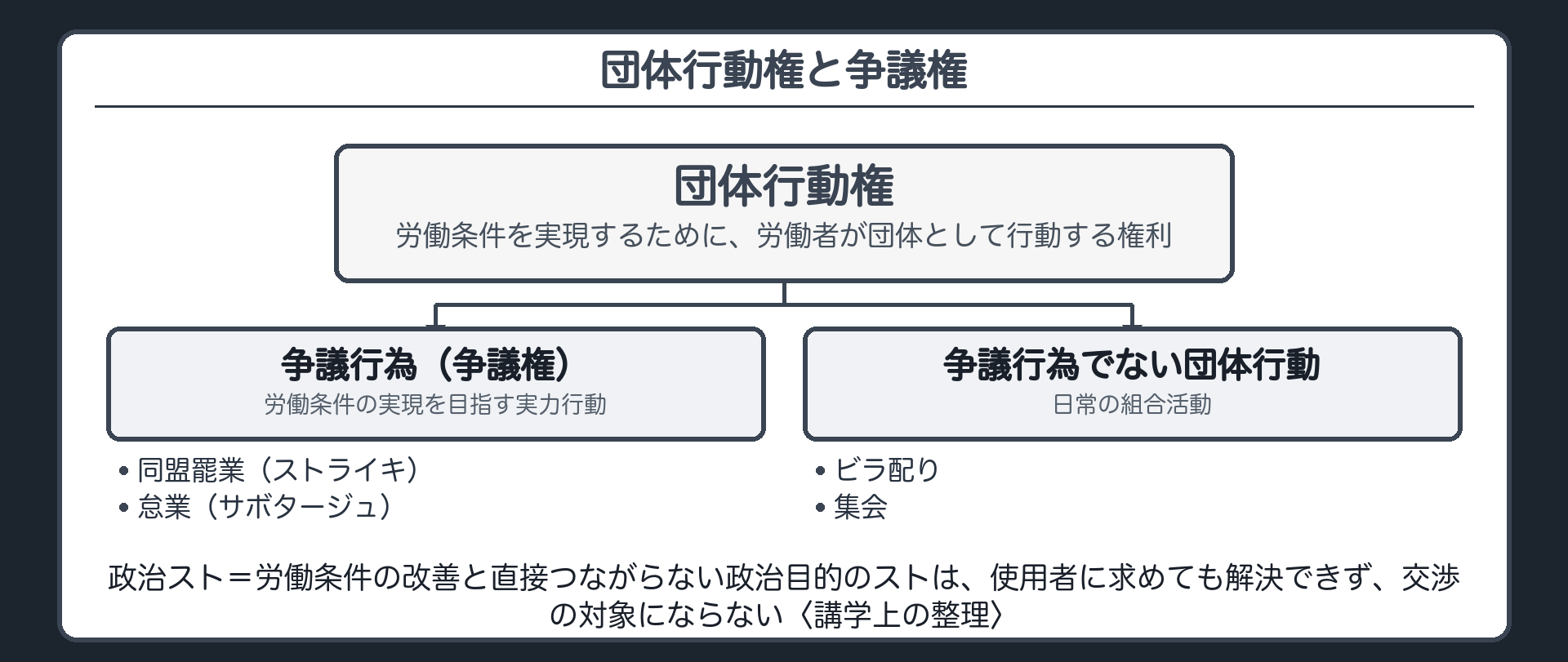 団体行動権と争議権の包含関係(団体行動権の中に、争議行為〈同盟罷業・怠業〉と争議行為でない団体行動〈ビラ配り・集会〉がある)