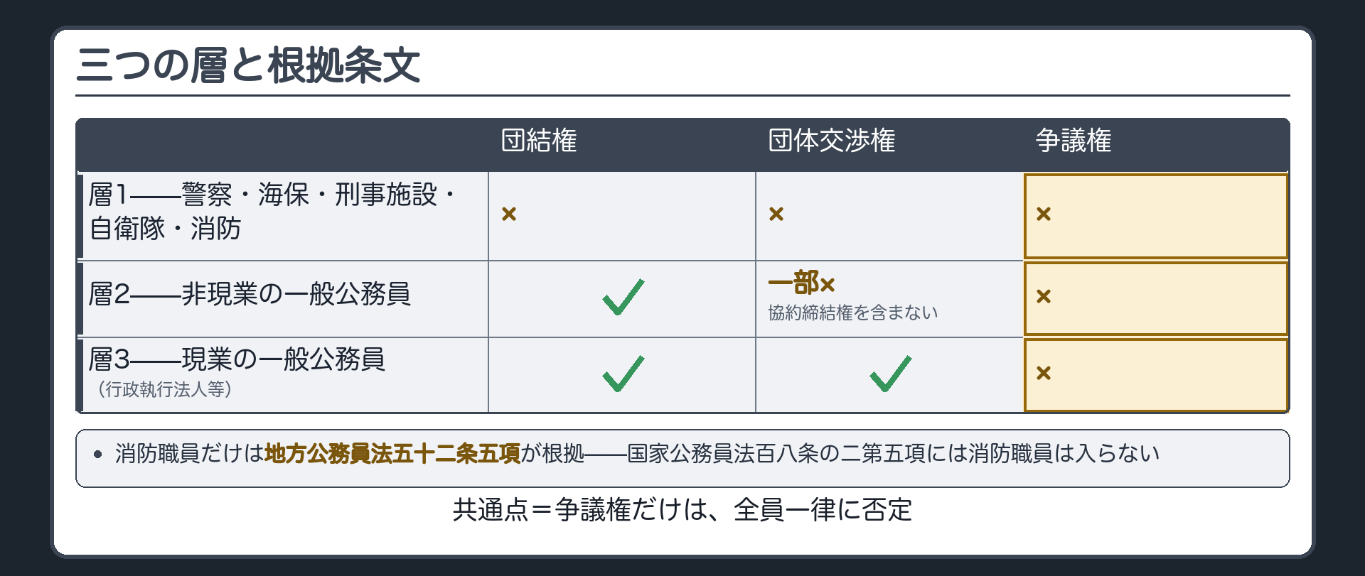 三つの層と根拠条文（層1＝警察・海保・刑事施設・自衛隊・消防は団結権・団体交渉権・争議権がすべて×／層2＝非現業の一般公務員は団結権あり・団体交渉権は一部×・争議権×／層3＝現業の一般公務員は団結権・団体交渉権あり・争議権×）