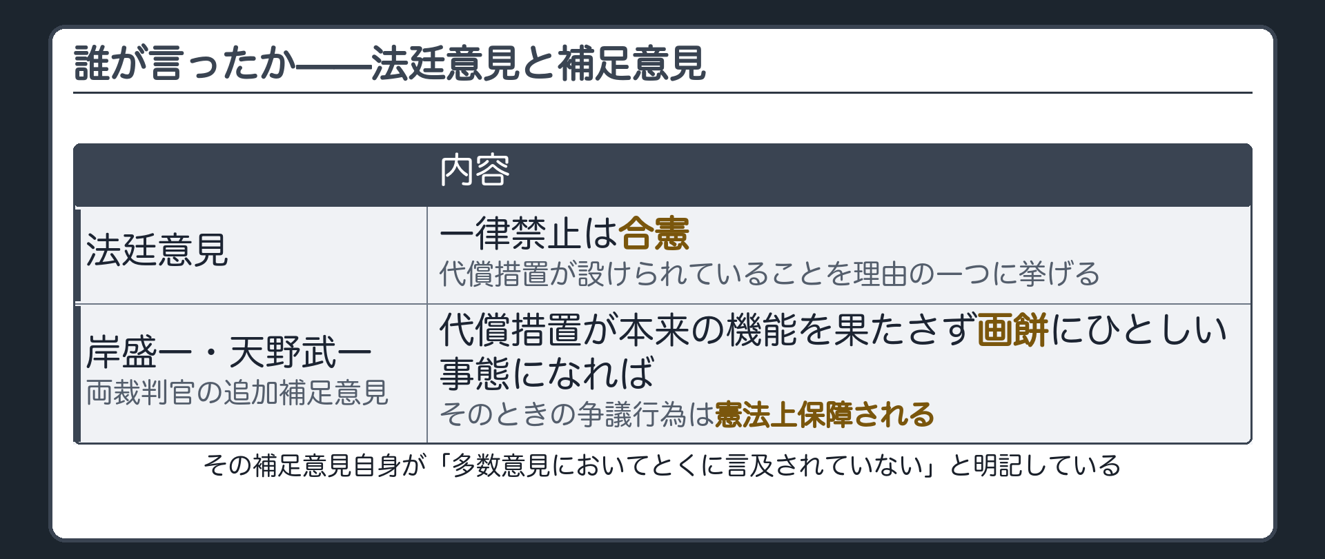 法廷意見と補足意見の区別（法廷意見＝一律禁止は合憲・代償措置が設けられていることを理由の一つに挙げる／岸盛一・天野武一両裁判官の追加補足意見＝代償措置が画餅にひとしい事態になれば争議行為は憲法上保障される）