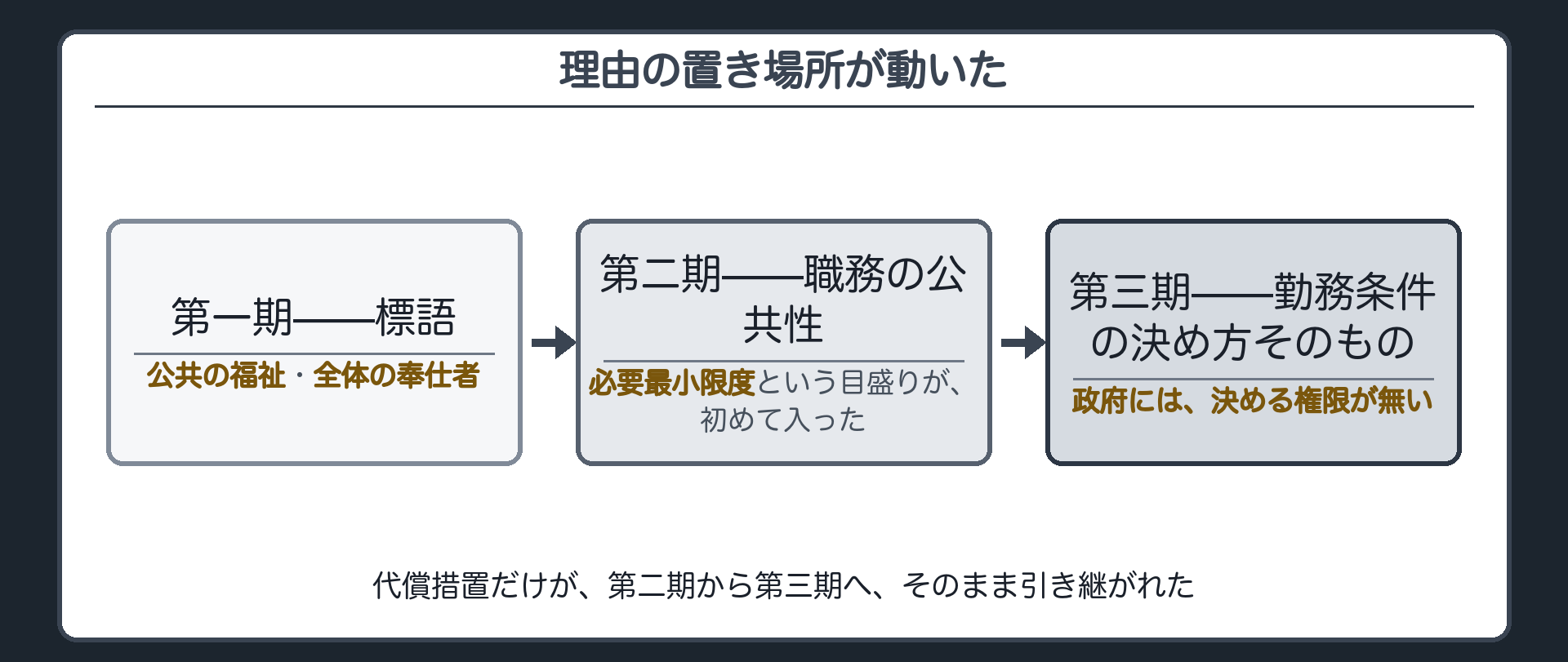 理由の置き場所が動いた流れ(第一期=標語〈公共の福祉・全体の奉仕者〉→第二期=職務の公共性・必要最小限度の目盛り→第三期=勤務条件の決め方そのもの/代償措置だけが第二期から第三期へ引き継がれた)