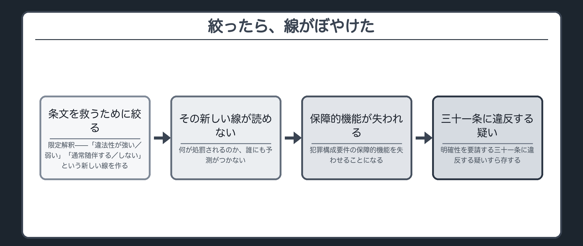 絞ったら線がぼやけた流れ（条文を救うために限定解釈で絞る→新しい線が読めない→犯罪構成要件の保障的機能が失われる→31条に違反する疑い）