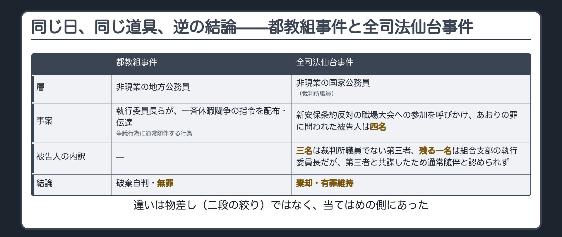都教組事件と全司法仙台事件の対比（非現業の地方公務員・指令の配布伝達・破棄自判無罪／非現業の国家公務員・新安保条約反対の職場大会への呼びかけ・被告人4名のうち3名は第三者で1名は支部執行委員長・棄却有罪維持）