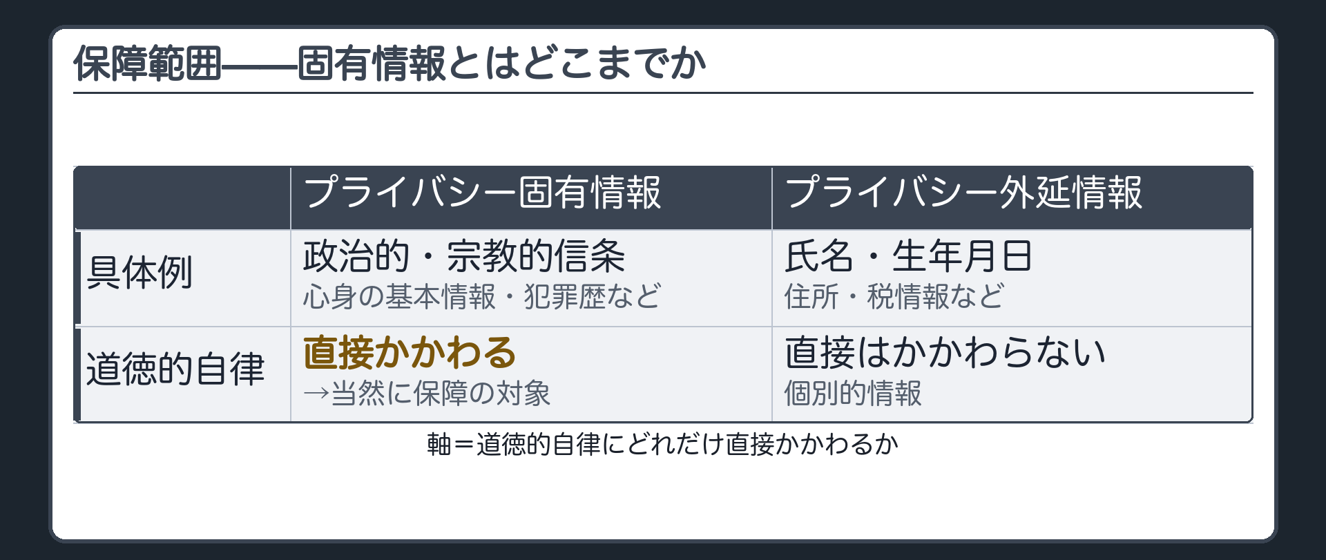 プライバシー固有情報（政治的・宗教的信条、心身の基本情報・犯罪歴など＝道徳的自律に直接かかわる）とプライバシー外延情報（氏名・生年月日、住所・税情報など＝直接はかかわらない個別的情報）の対比表