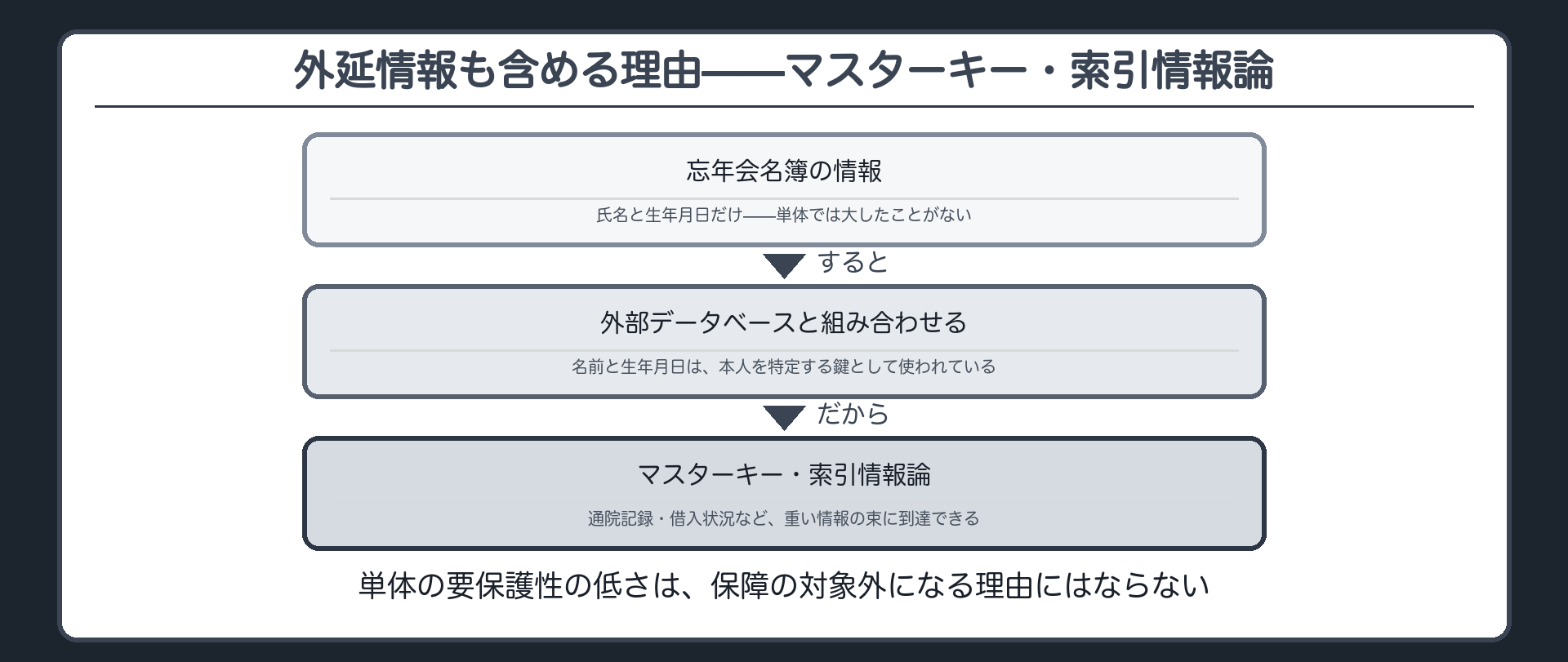 マスターキー・索引情報論の流れ（忘年会名簿の氏名と生年月日→外部データベースと組み合わせる→通院記録・借入状況など重い情報の束に到達できる）