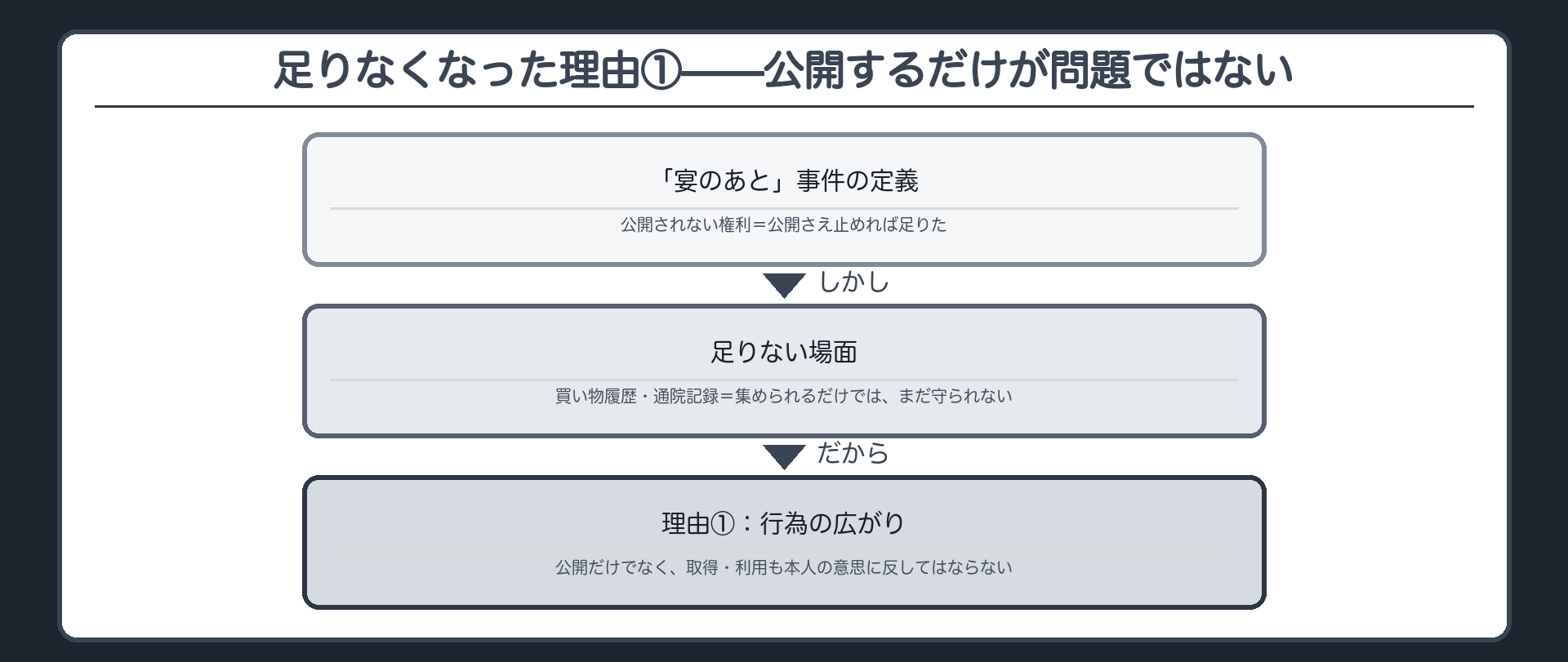 足りなくなった理由①の流れ（公開さえ止めれば足りた→集められるだけでは守られない場面→公開だけでなく取得・利用も本人の意思に反してはならない）