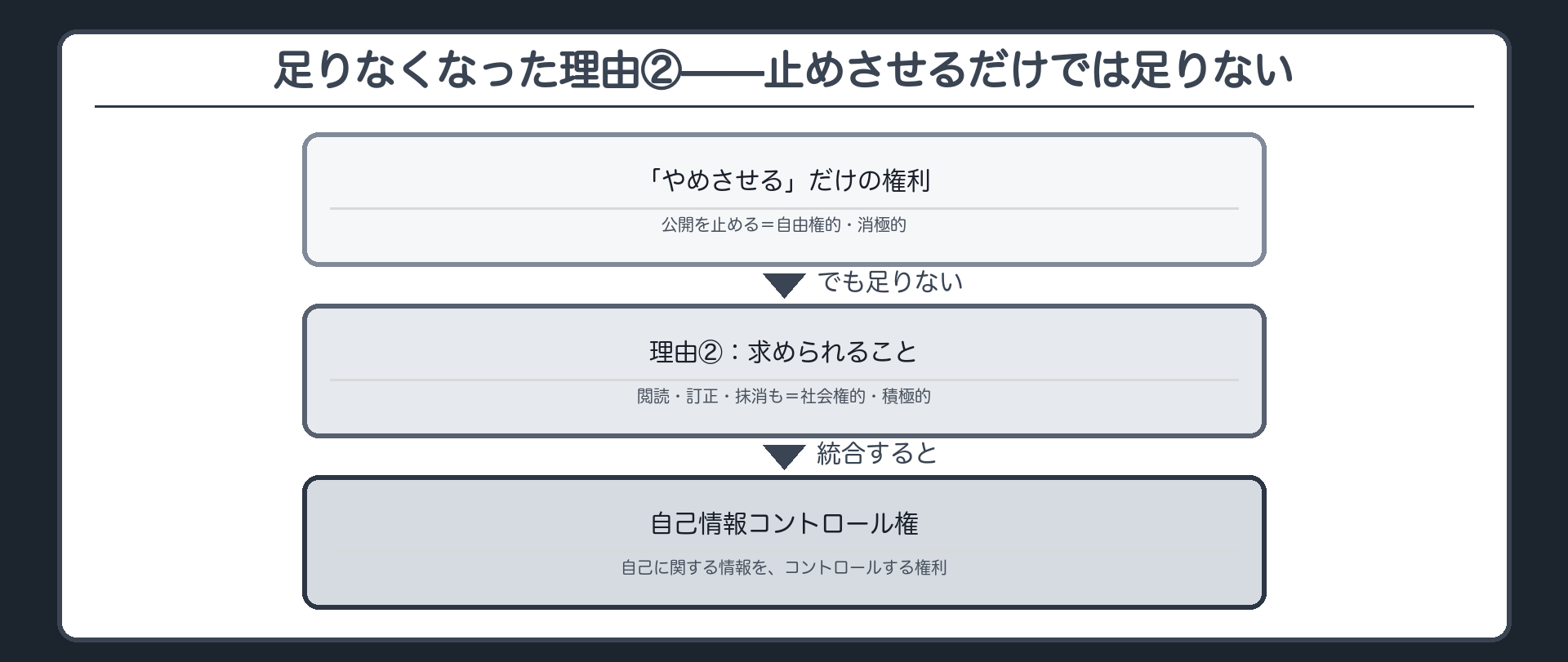 足りなくなった理由②の流れ（やめさせるだけの自由権的・消極的な権利→閲読・訂正・抹消も求める社会権的・積極的な側面→統合して自己情報コントロール権）