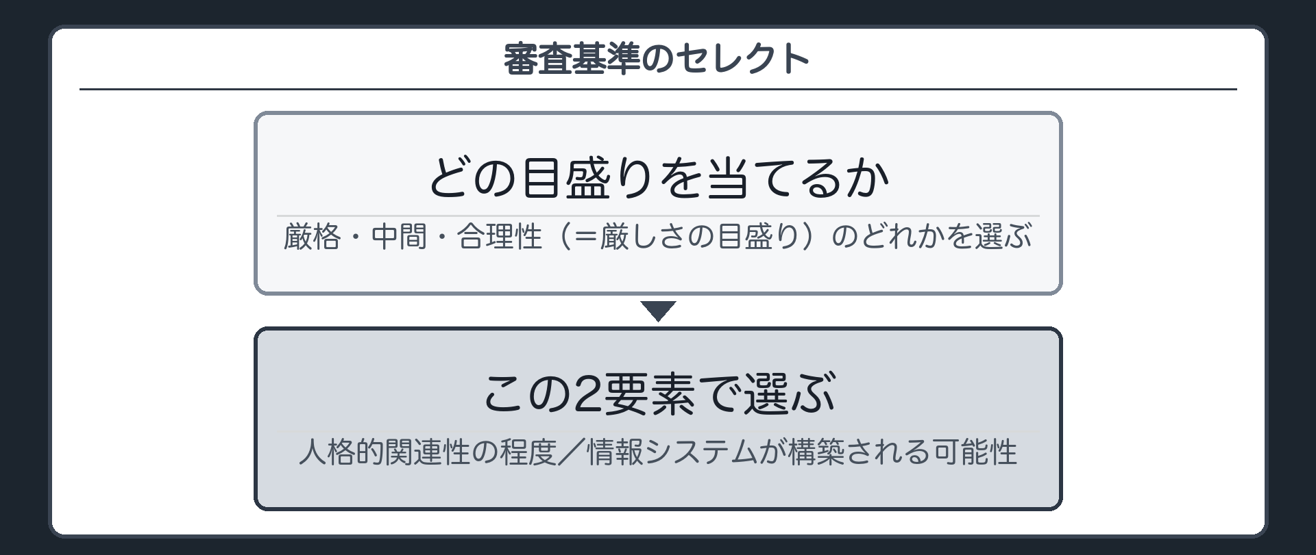 審査基準のセレクト（厳格・中間・合理性のどの目盛りを当てるかを、人格的関連性の程度と情報システムが構築される可能性の2要素で選ぶ）