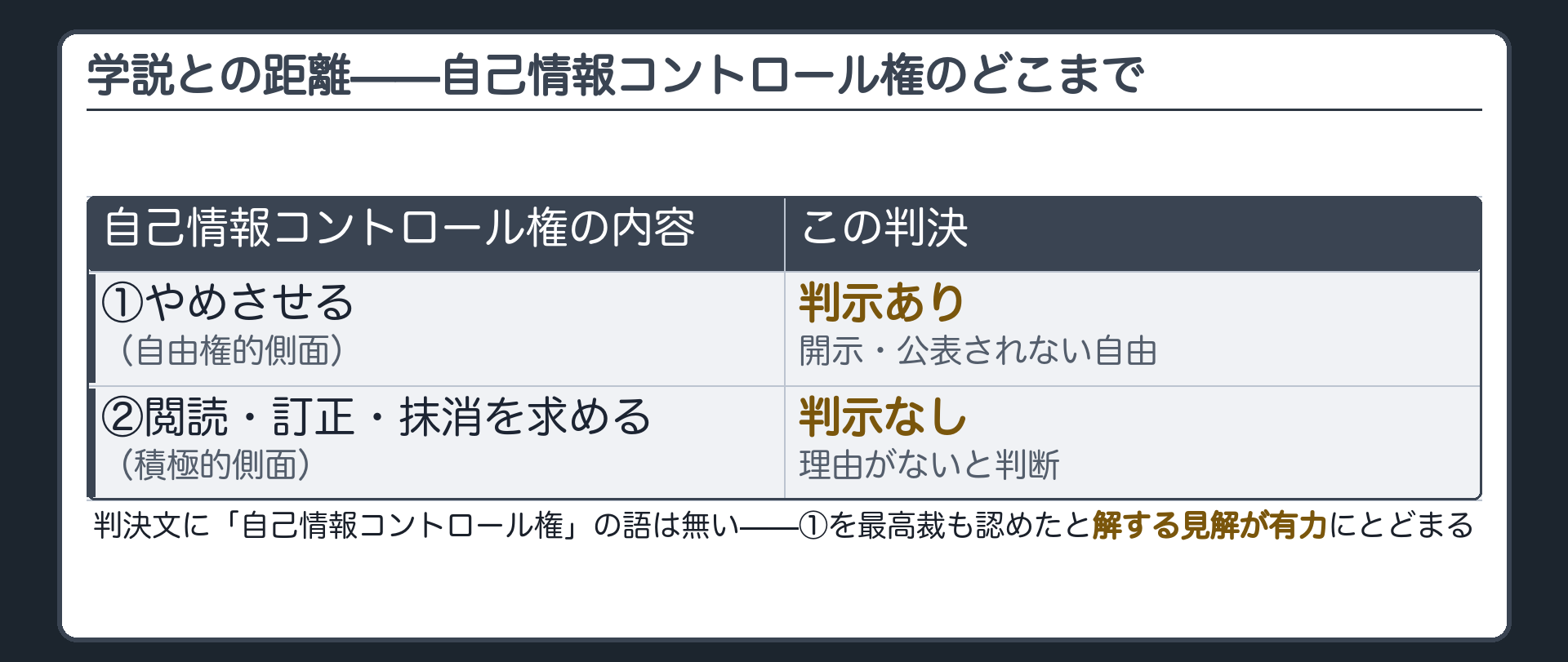 自己情報コントロール権のどこまでを判示したか（①やめさせる＝自由権的側面は判示あり／②閲読・訂正・抹消を求める＝積極的側面は判示なし）
