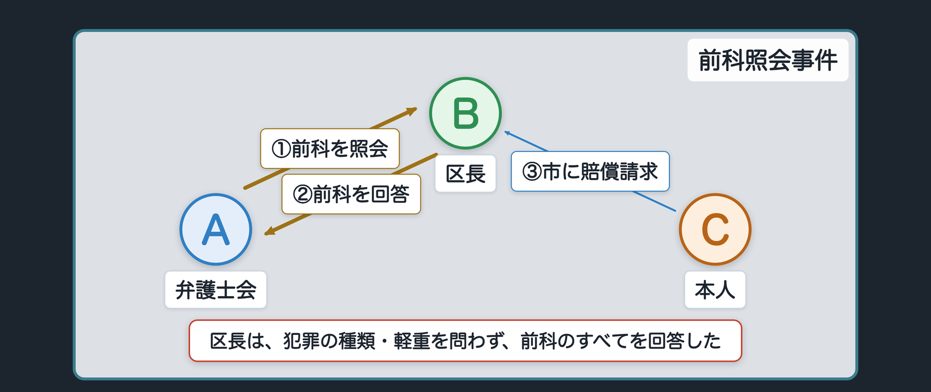 前科照会事件の関係図（A＝弁護士会が前科を照会／B＝区長が前科をすべて回答／C＝本人が市に賠償請求）