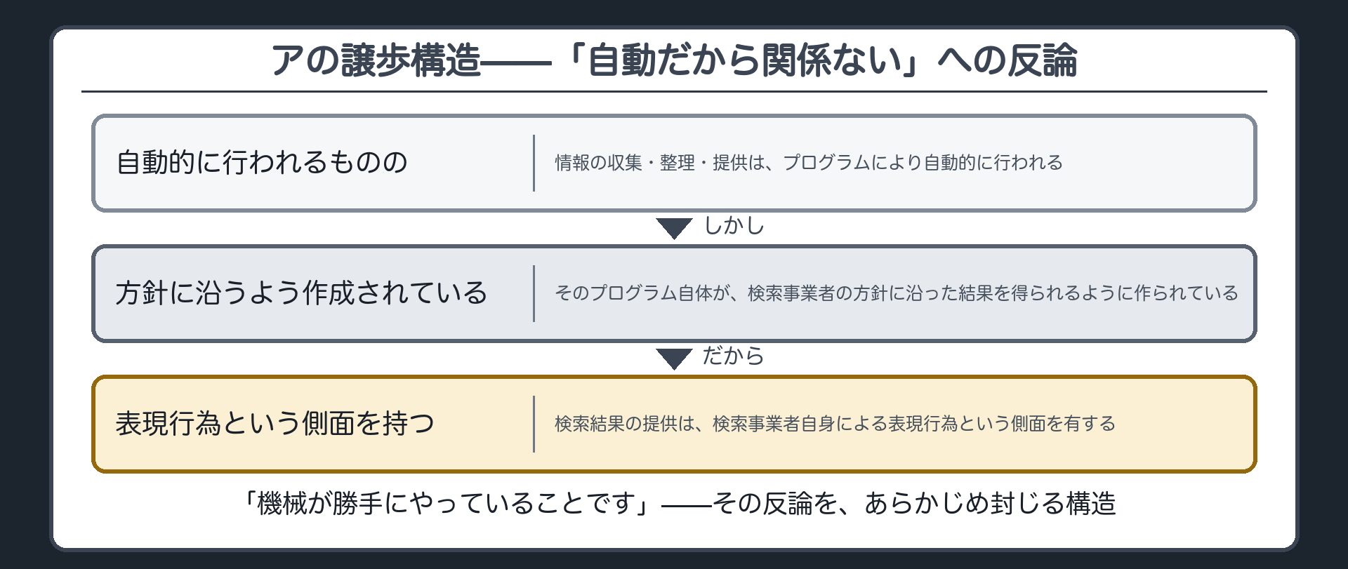 アの譲歩構造（自動的に行われるものの→方針に沿うよう作成されている→表現行為という側面を持つ）