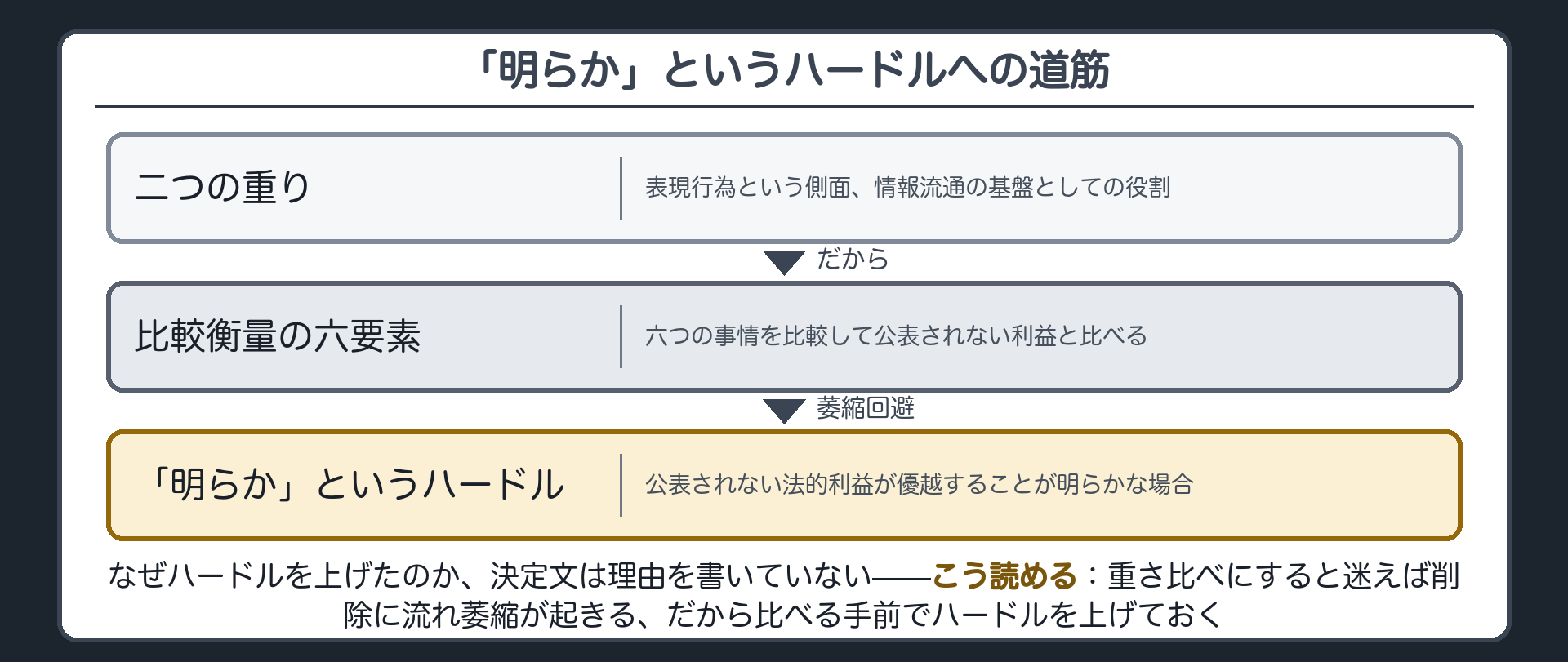 「明らか」というハードルへの道筋（二つの重り→比較衡量の六要素→公表されない法的利益が優越することが明らかな場合）