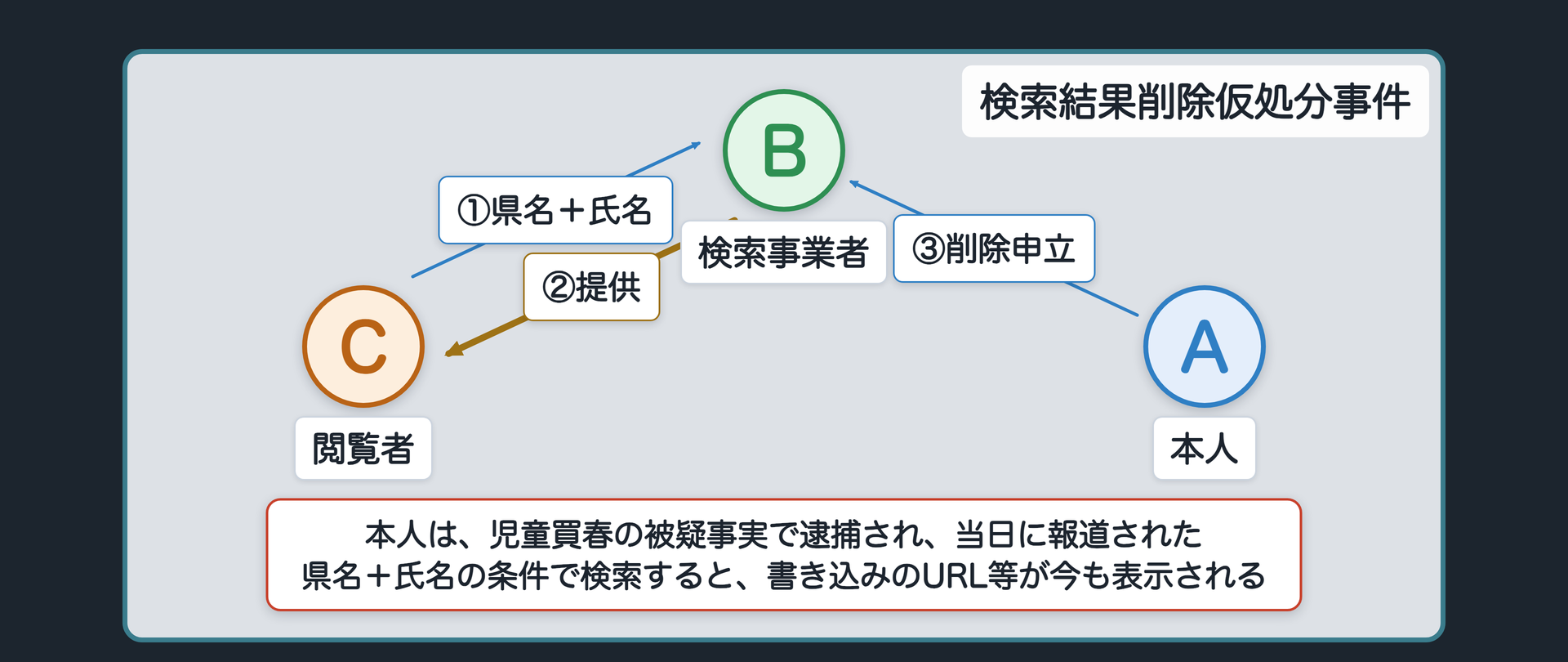 検索結果削除仮処分事件の関係図（A＝本人がB＝検索事業者に削除を申し立て、C＝閲覧者は県名＋氏名で検索しBから検索結果の提供を受ける）